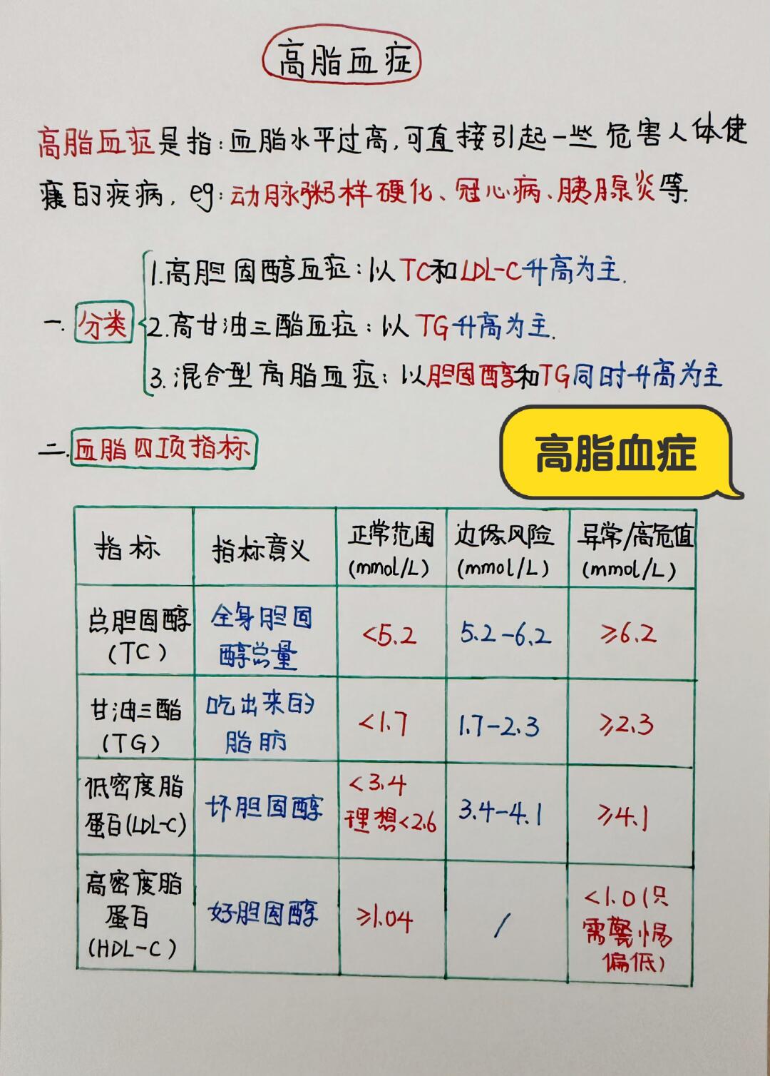 今日学习打卡——高脂血症