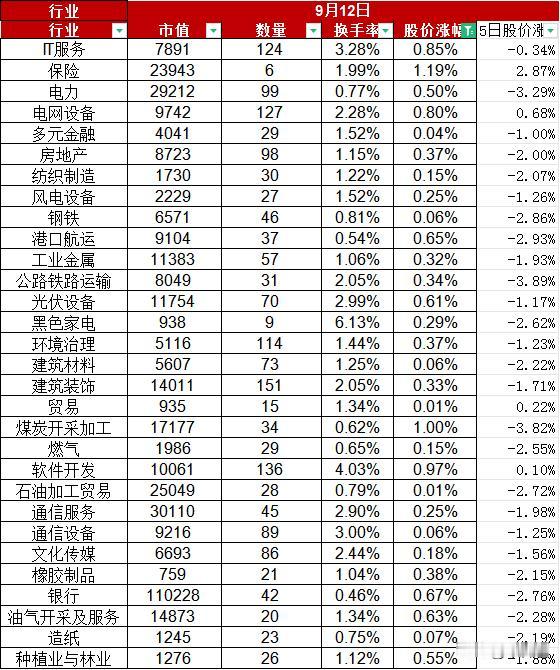 A股9月12日股价放量微跌0.27%，总市值77.95万亿元、换手率1.93%