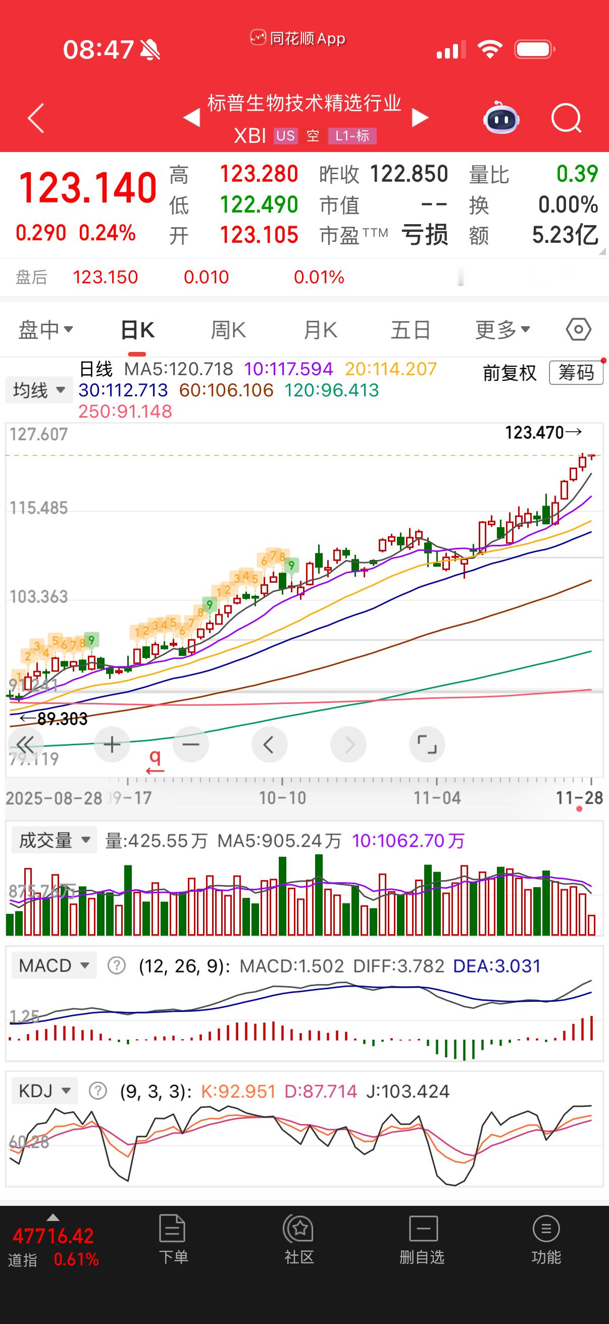 生物科技连续加速之后可能要歇歇，留下的注意会不会杀溢价率。 