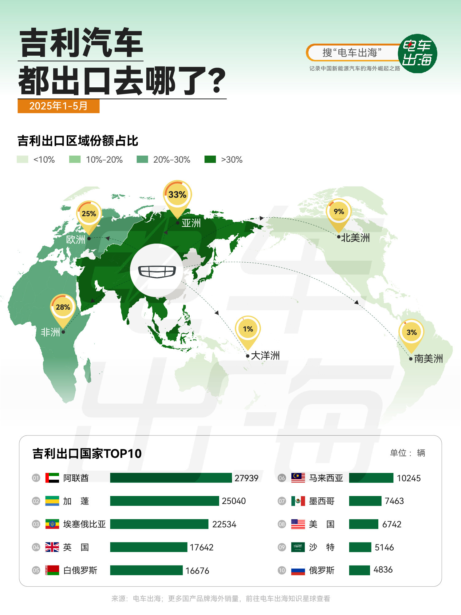 【吉利汽车都出口去哪了？】 2025年前5个月，吉利汽车海外出口呈现出明显的“多