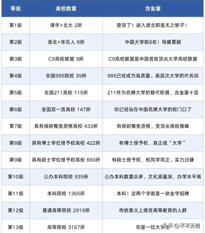 中国高校的十三个等级

中国高校的格局，如同一座巍峨的金字塔，层级分明，资源与声