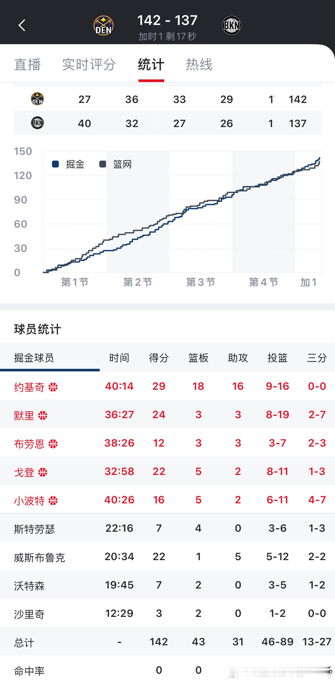 约老师大号三双，背靠背两场都是加时取胜。 ​​​