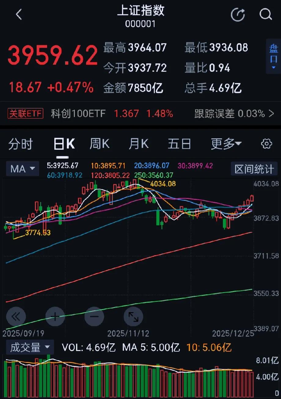 今日工作A午后集体走强，沪指冲击七连阳，金融股表现活跃；收盘上证指数涨0.47%