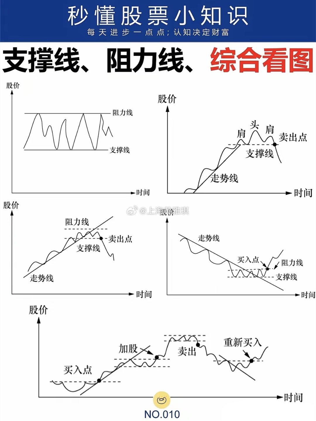 支撑与阻力可以互相转换，结合头肩顶、趋势线判断买卖点。跌破支撑果断离场，突破阻力