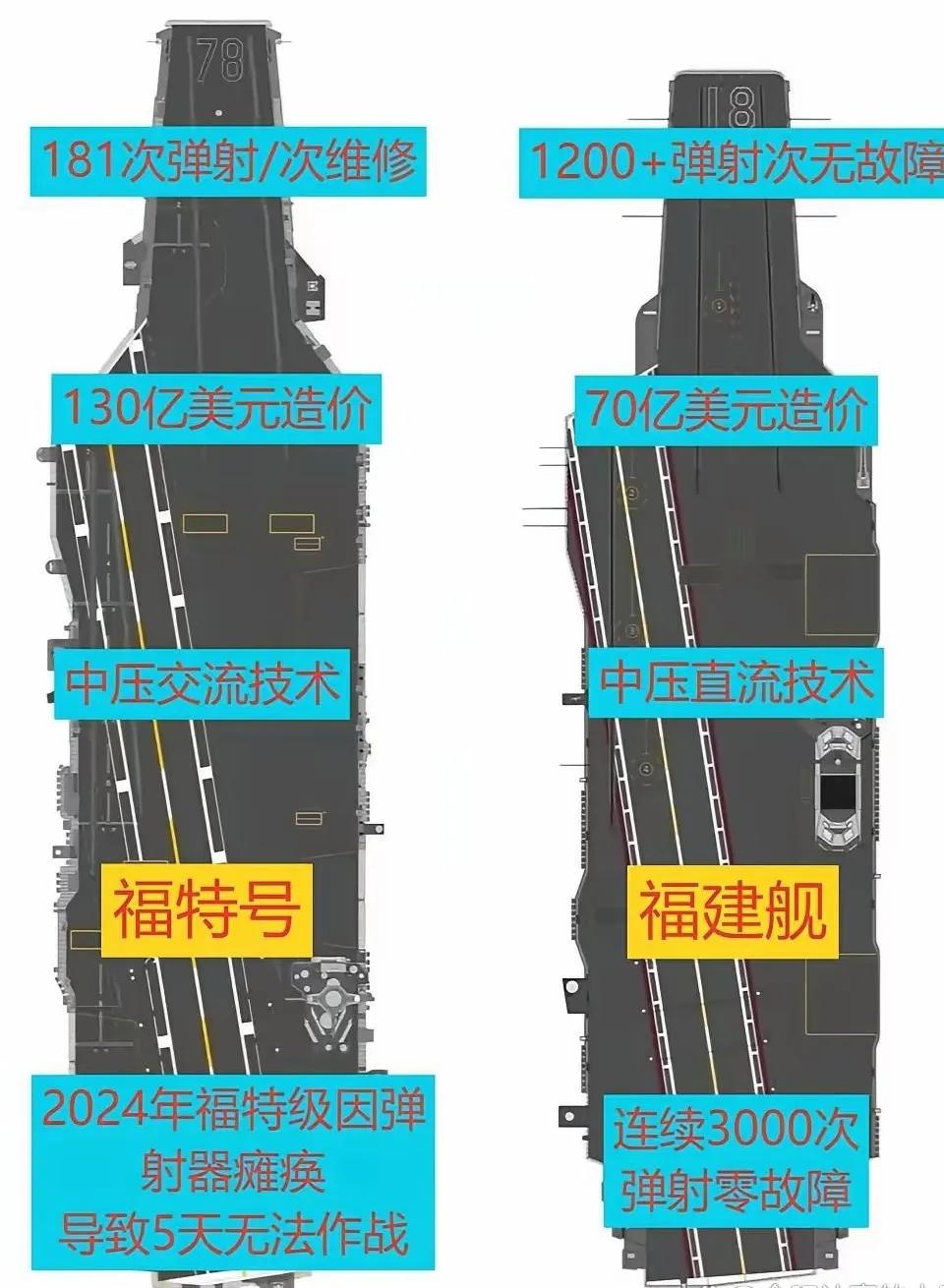 虽然说，美国的“福特”号航母比中国的“福建”号航母，在排水量吨位方面高出了两万多