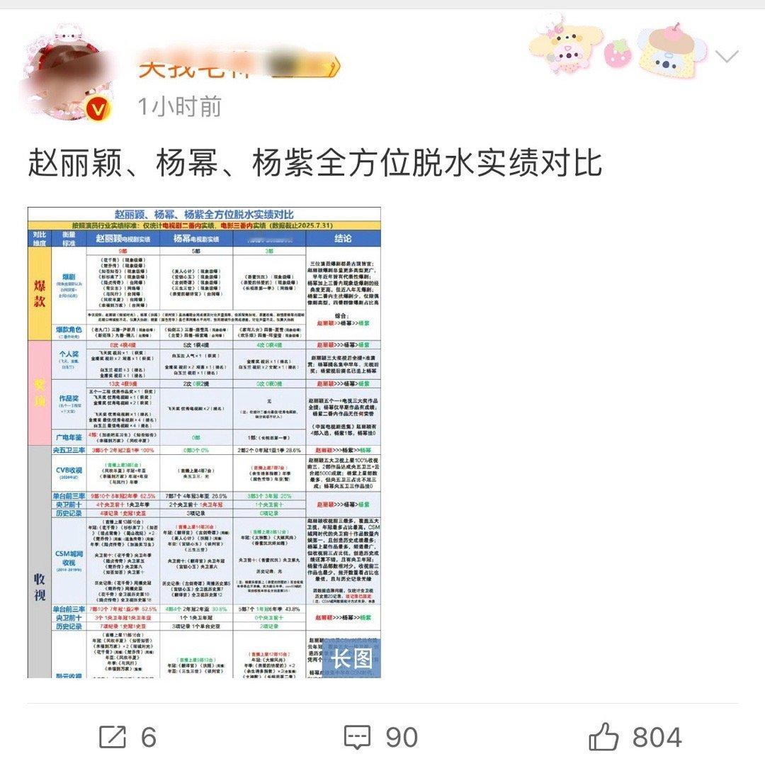 电视剧电影都比不过杨幂杨紫，又开始拉表格比什么脱水数据，真的蛮搞笑的[笑cry]