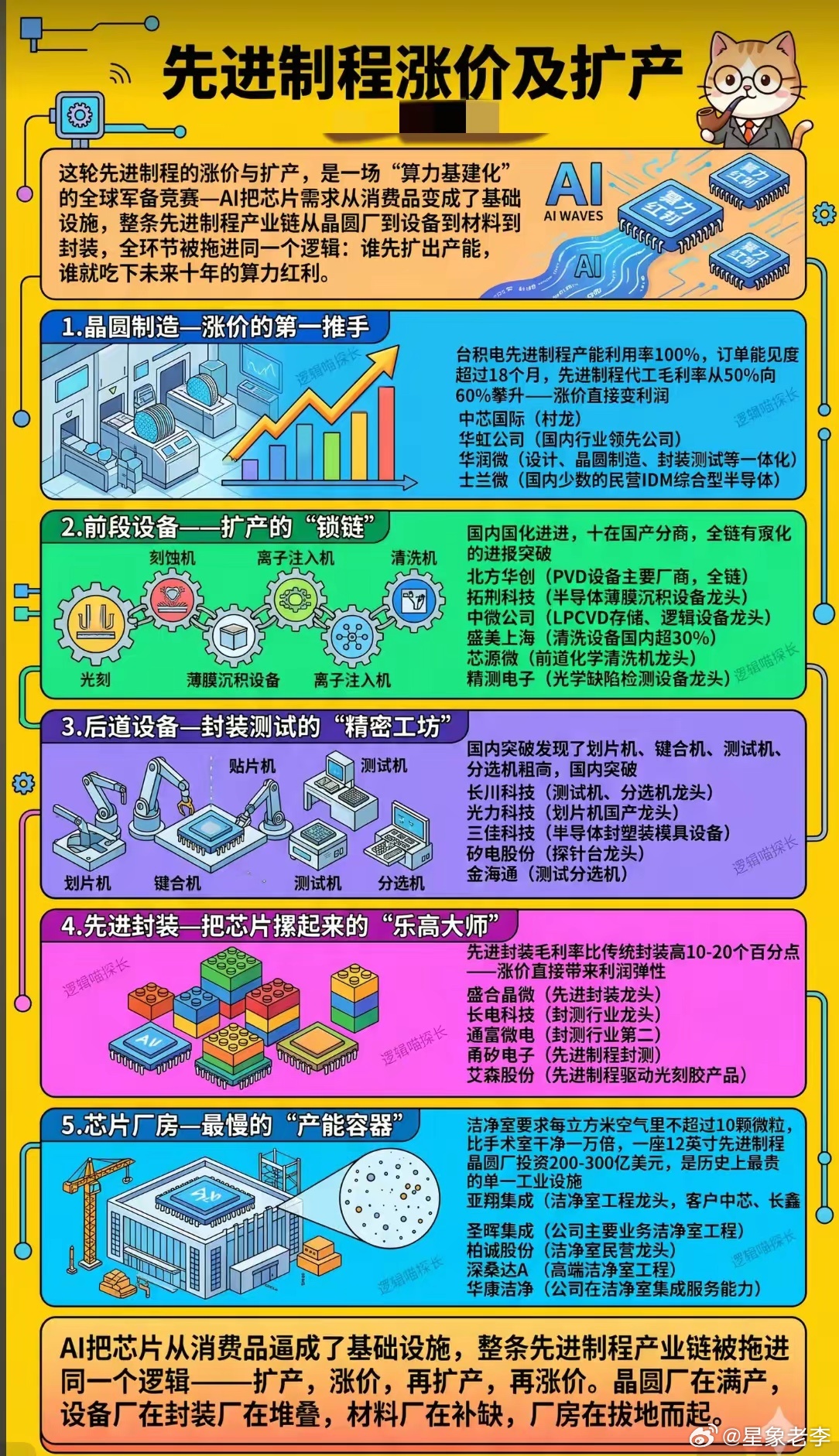 产能全线告急！先进制程开启涨价扩产循环很多人还把芯片当成消费电子零部件看待，殊不