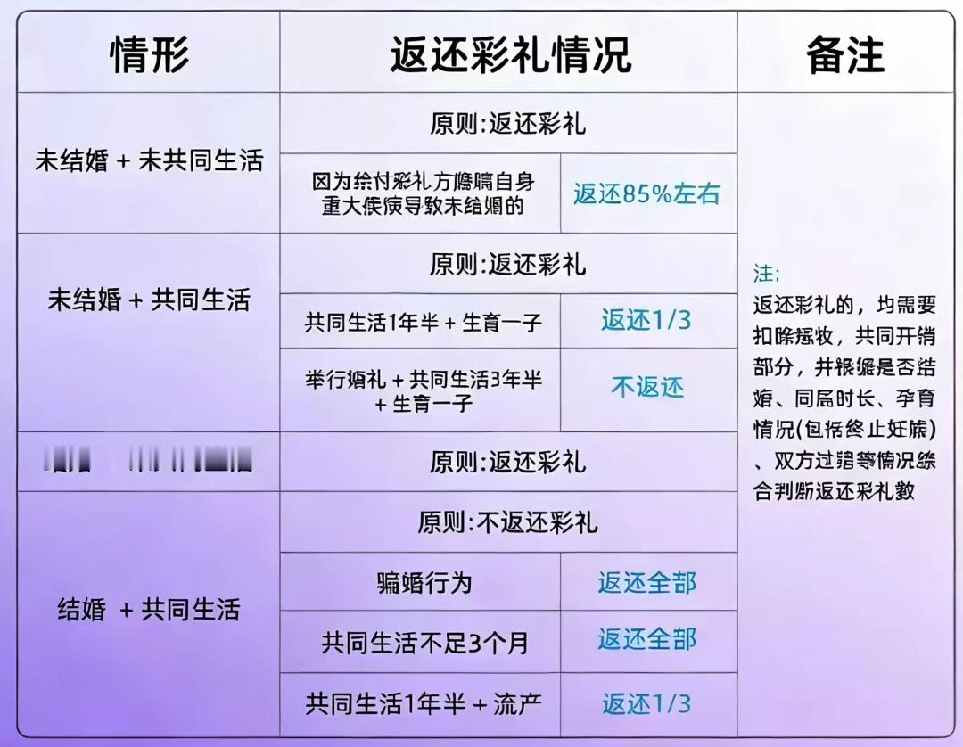 看到农业农村部最新对高额彩礼治理的政策风险，今年将继续推进农村高额彩礼治理的工作