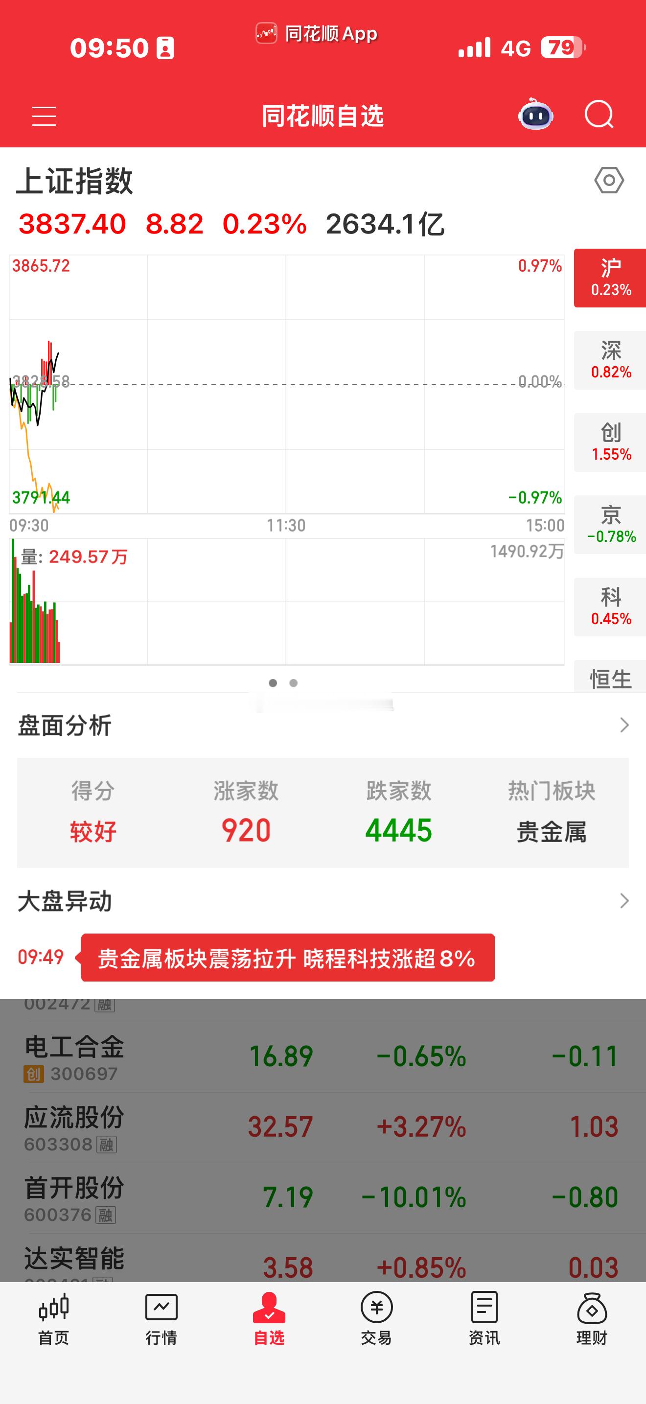 大盘爆涨，个股大跌。 ​​​