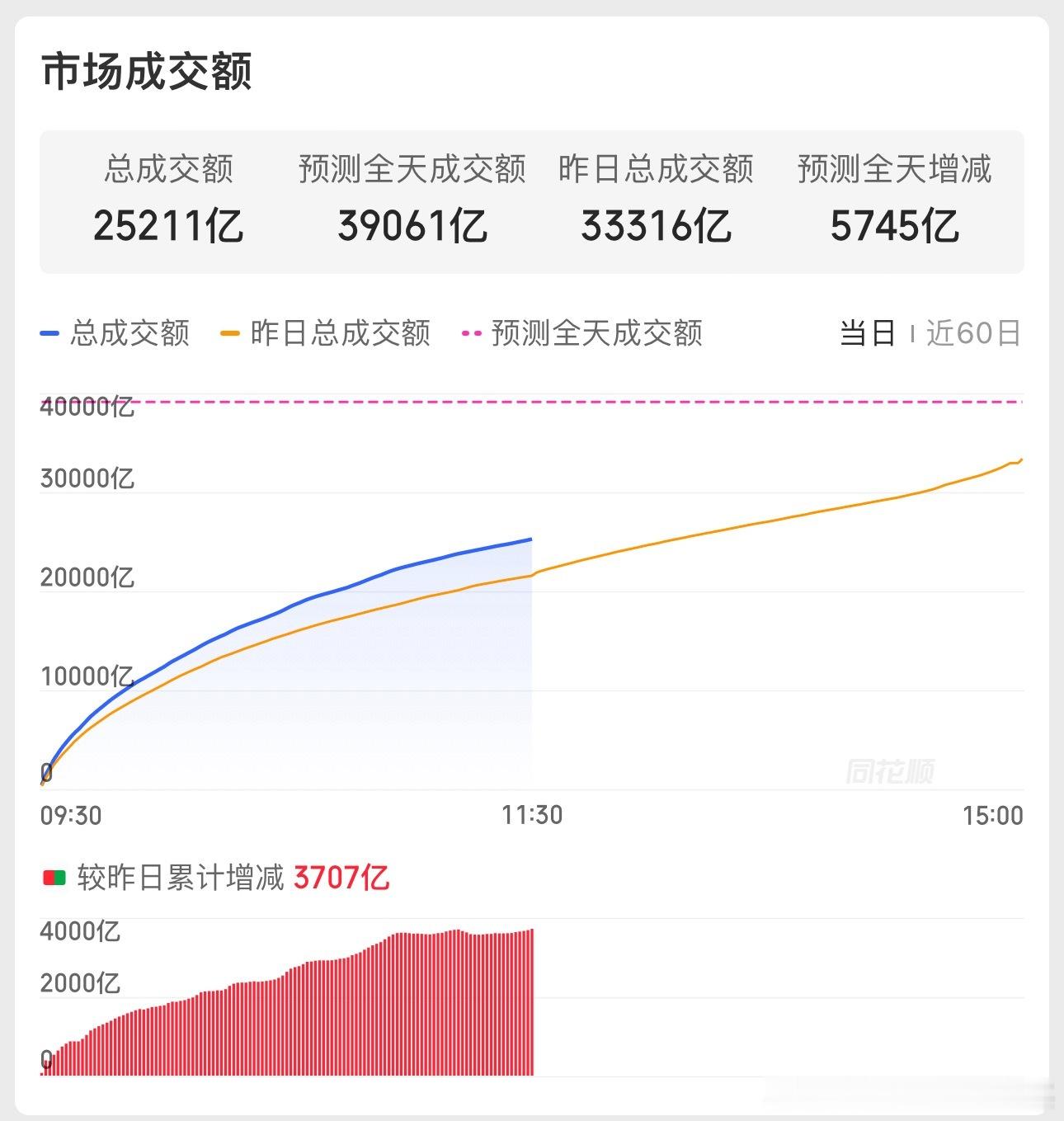 一上午放量5700亿，预计全天放量3.9万亿如果下午再放量，全天可能突破4万亿了