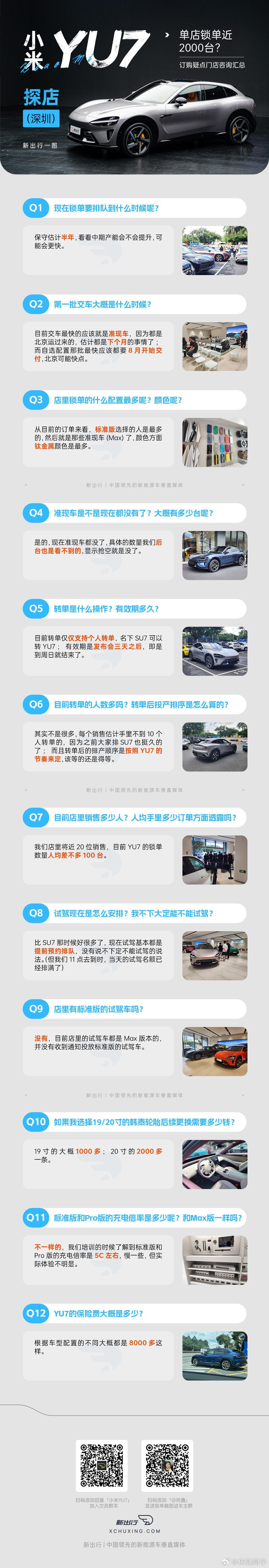 小米汽车的其中一家直营店不到一天时间，锁单量竟超过2000台…..小米yu7 ​