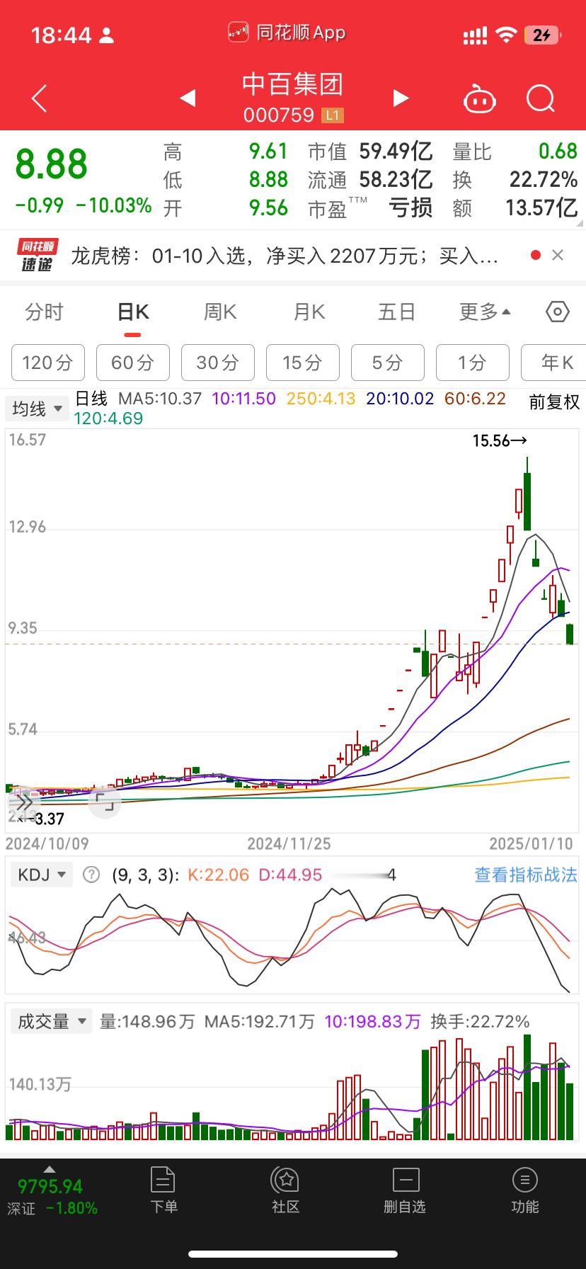 中百这A的速度还是很快欧子是直接腰斩把涨幅61.8%击穿了两根才反弹赶紧滴杀下来