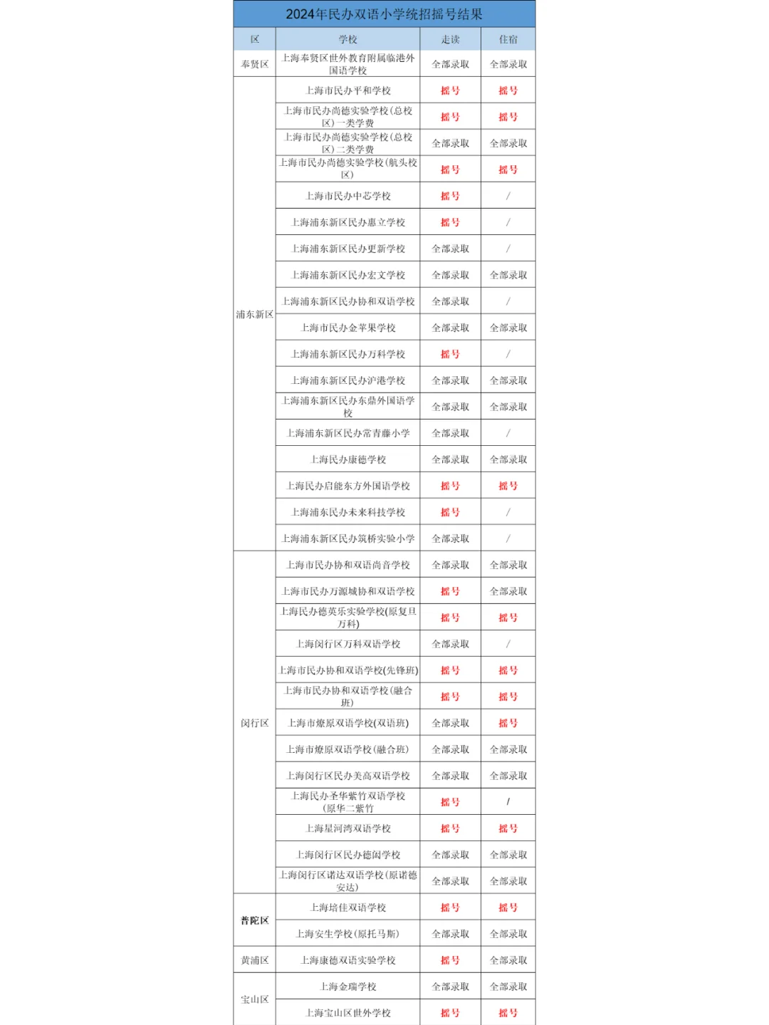 全！2024年闵行/浦东等6区民办摇号结果汇总