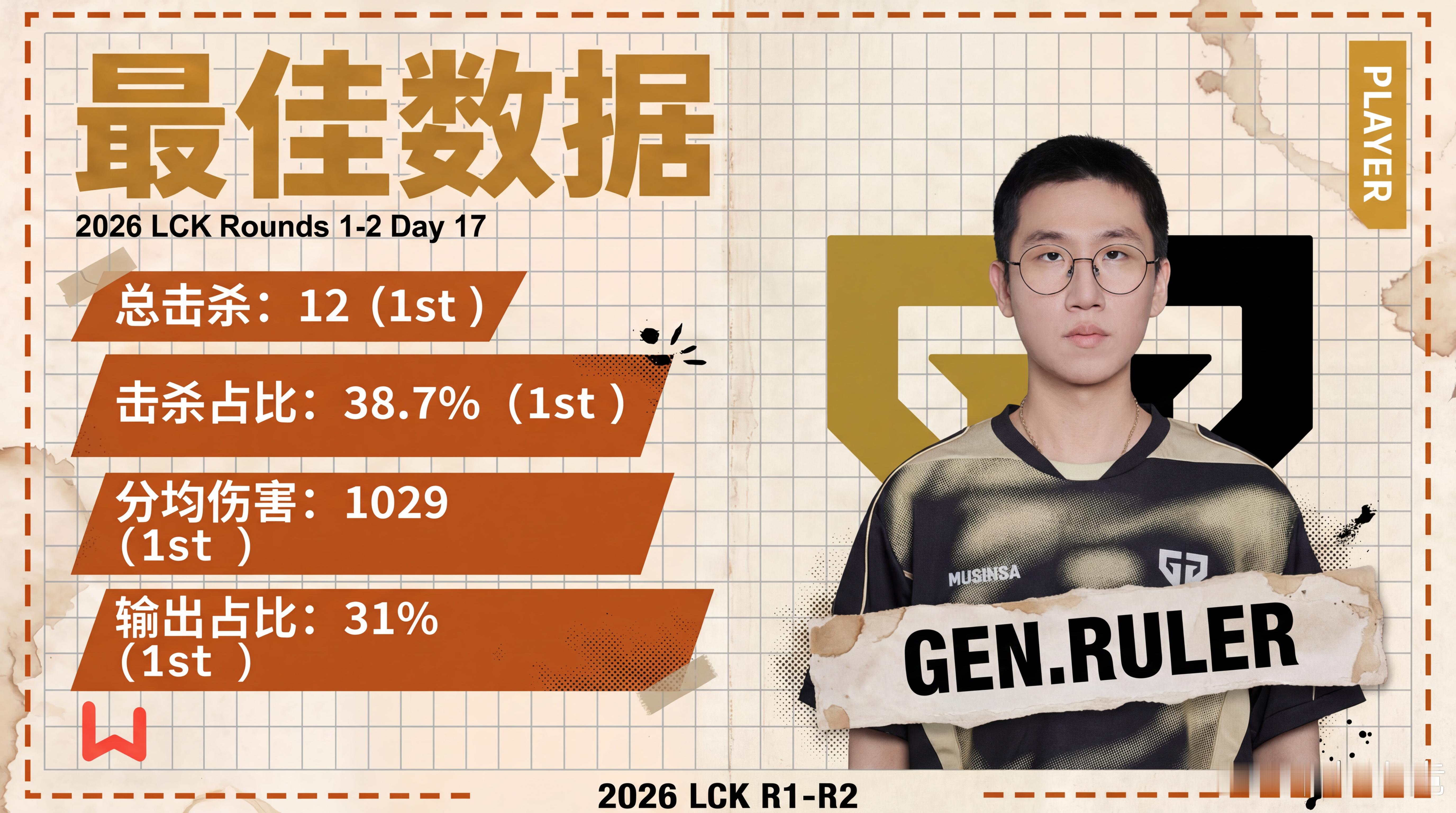 【玩加数据 2026LCK R1-2 DAY17最佳数据 Ruler】恭喜GEN