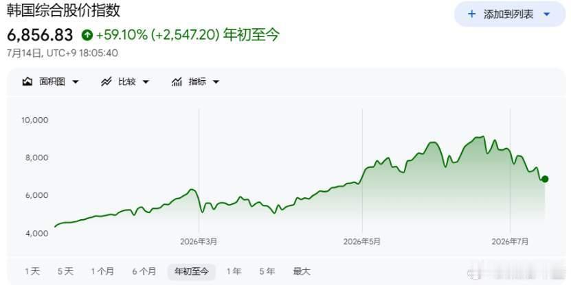 韩国股市杠杆绞杀实录：最高46万账户遭强平，散户“血本无归”，有人连养老金也亏掉
