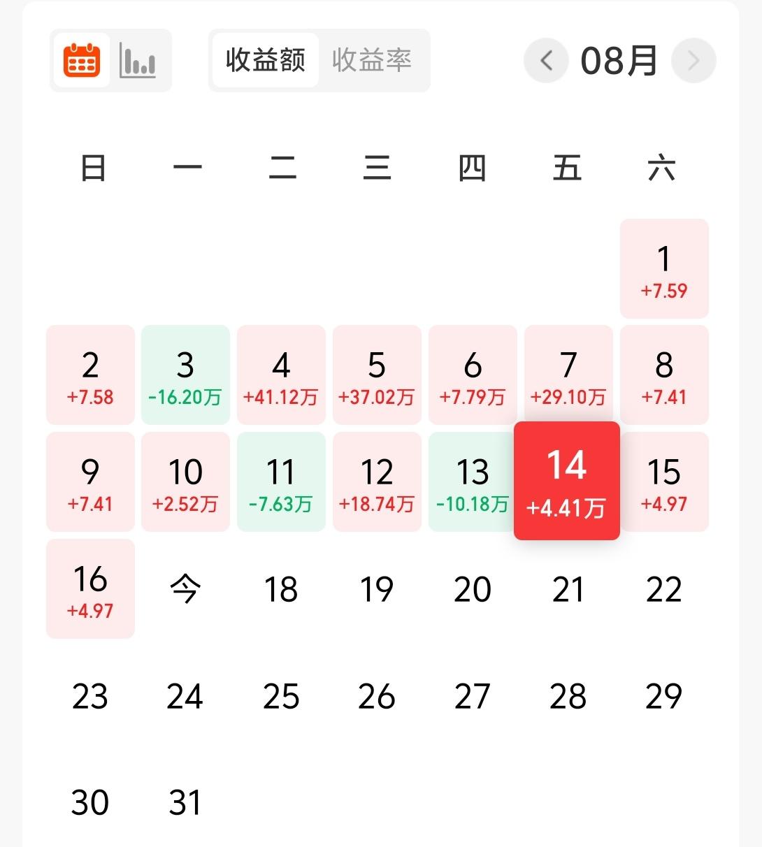 上周五基金只赚了4.4W大洋，实在是让人心寒啊，哈哈～累计也只有收益793W。