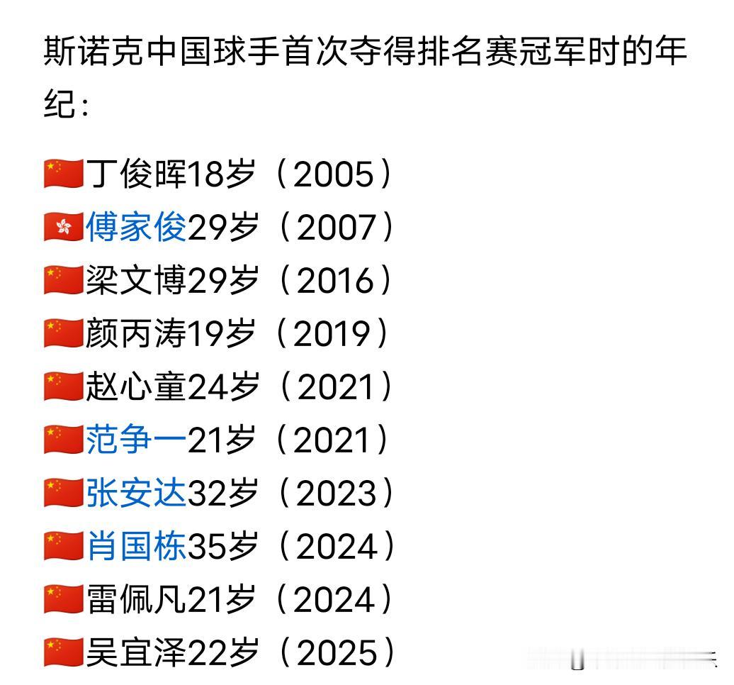 看了中国十冠，谁是天才少年，谁是厚积薄发，谁又是青年才俊，一目了然。
天才少年丁