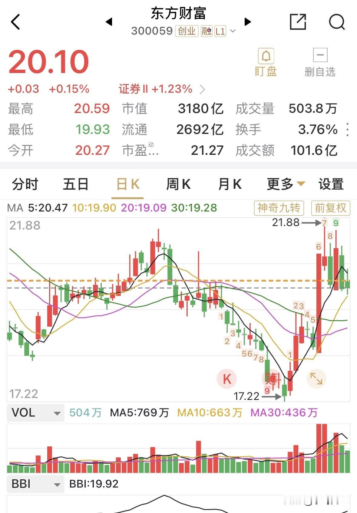 东方财富仅涨3分钱，盘中一度跌破20.0元整数关口，成交额勉强站上百亿元，与券商