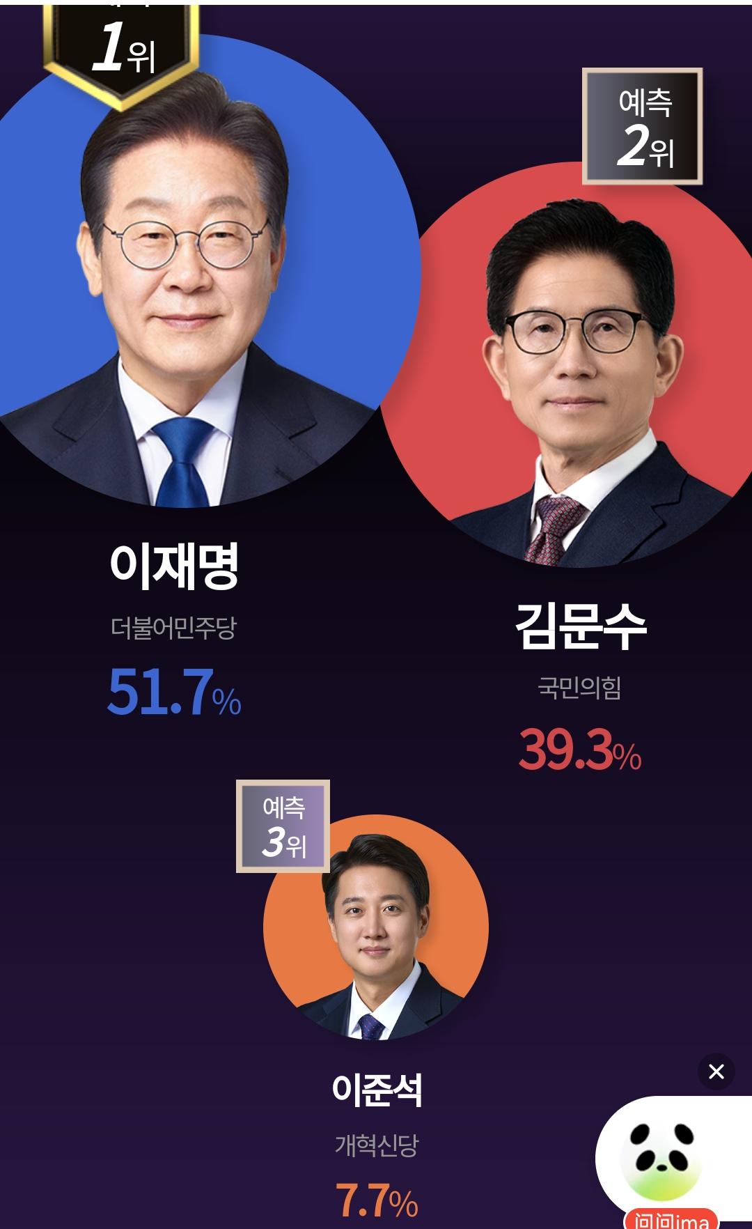 3日上午6点至晚上8点在韩国325个投票站约8万多人的数据。
李在明51.7%，