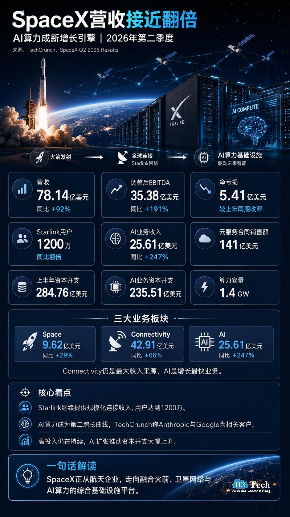 SpaceX上市后的首份季报来了：Q2营收78.14亿美元，同比增长92%；St