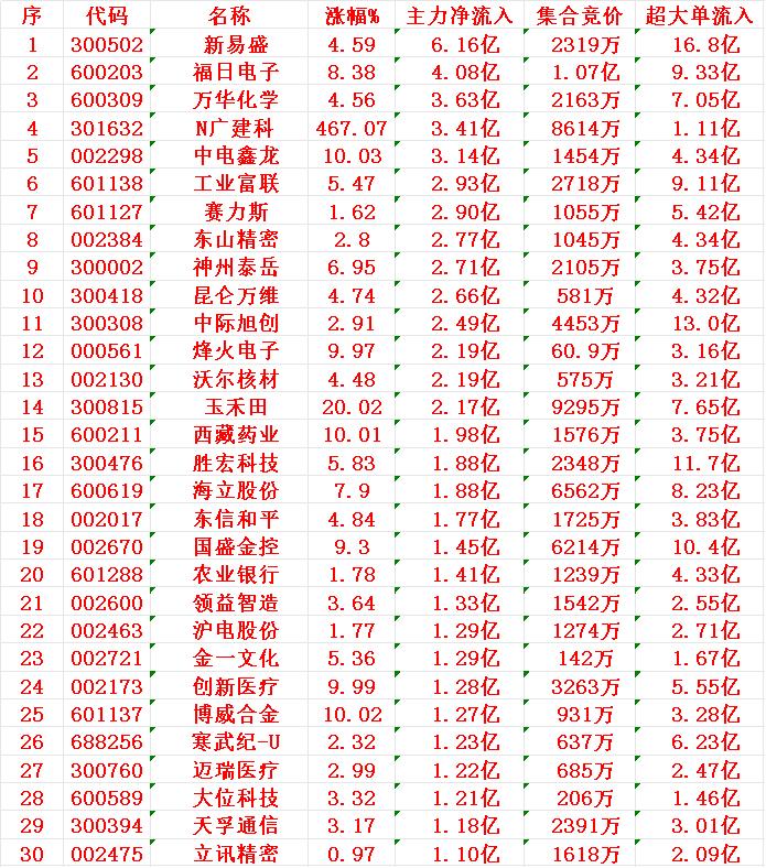 8月12日开盘45分钟，主力资金“买入的 ”的30名单一览！

1 新易 6.1