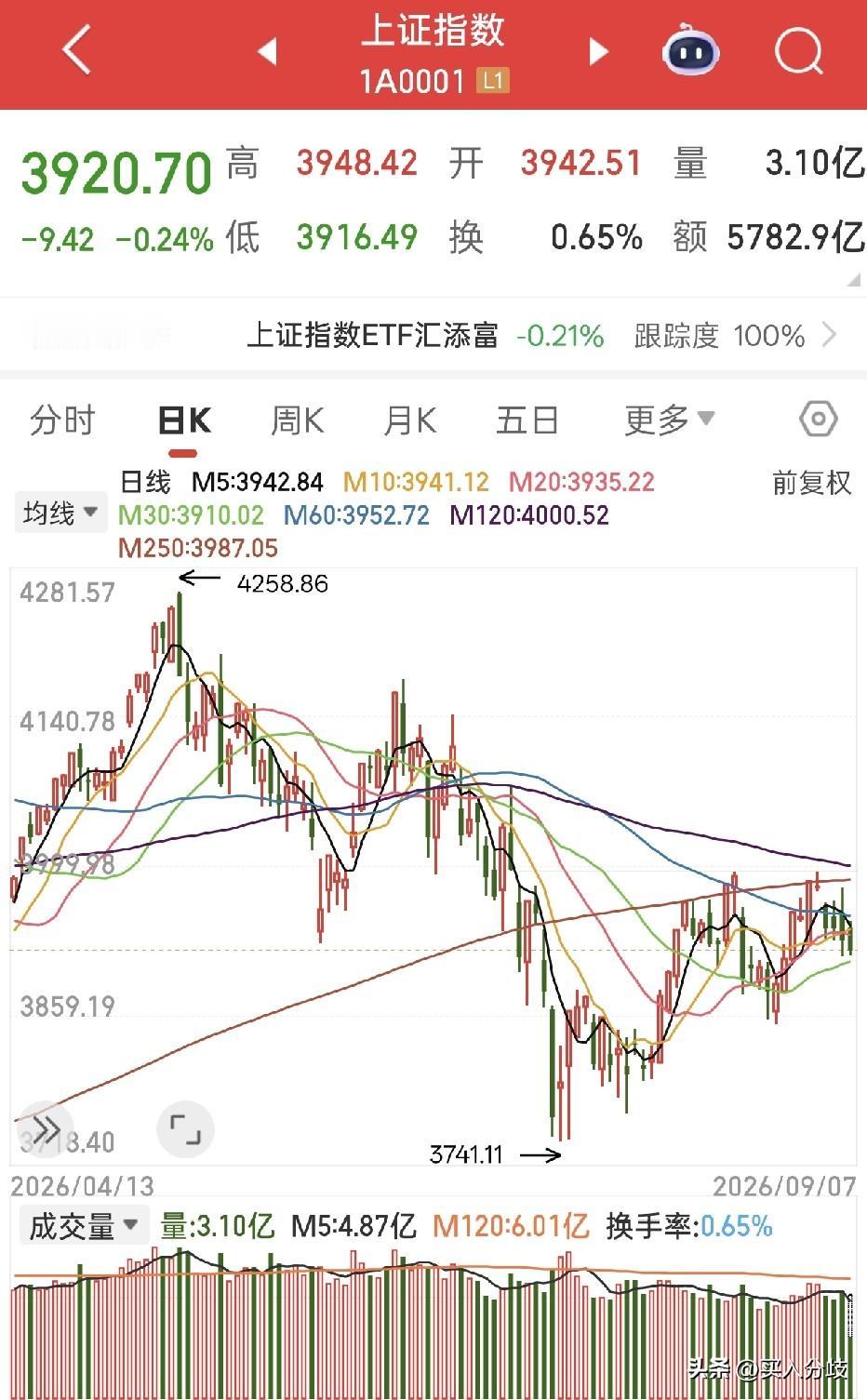 周五的高开低走，今天早盘一度复制周五行情，随后9点45左右全面拉升中小盘，大盘股