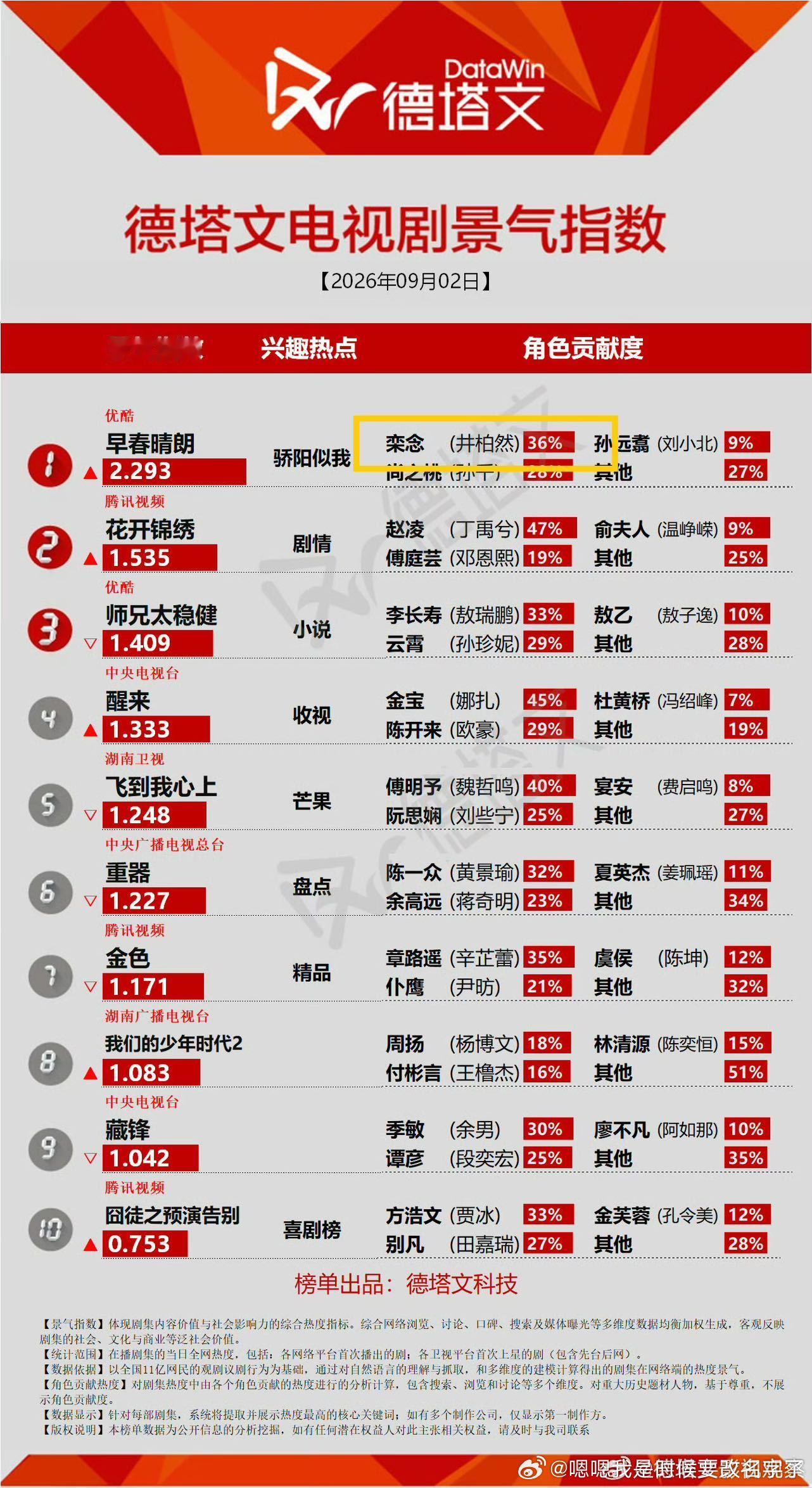 井柏然 扛剧井柏然[超话]谁能想到《早春晴朗》直接冲到Netflix全球非英语剧