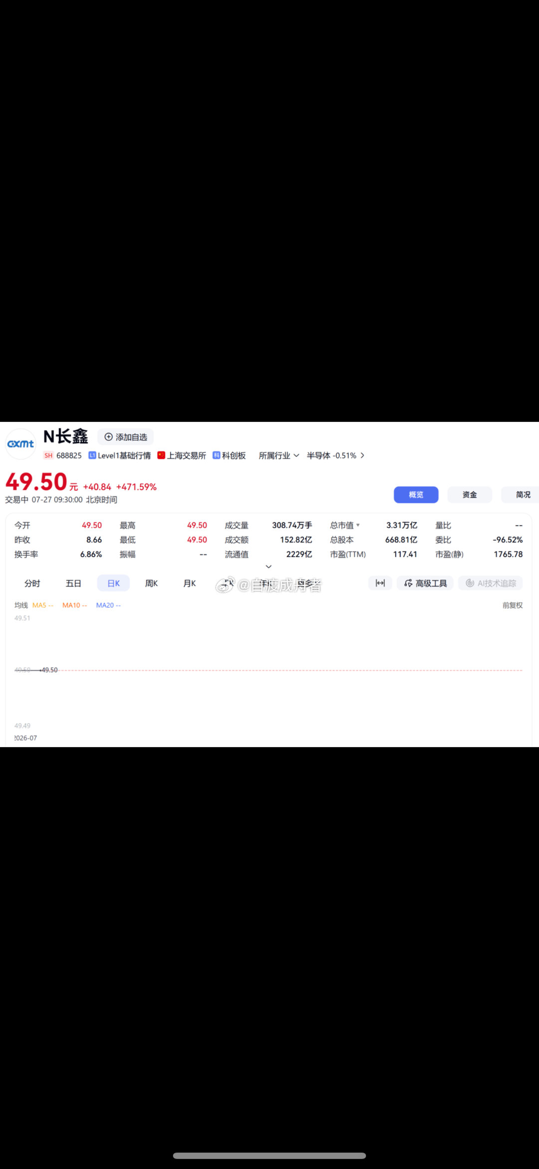 长鑫科技，开盘大涨471.59%！总市值突破3.3万亿元存储龙头长鑫科技今日上市