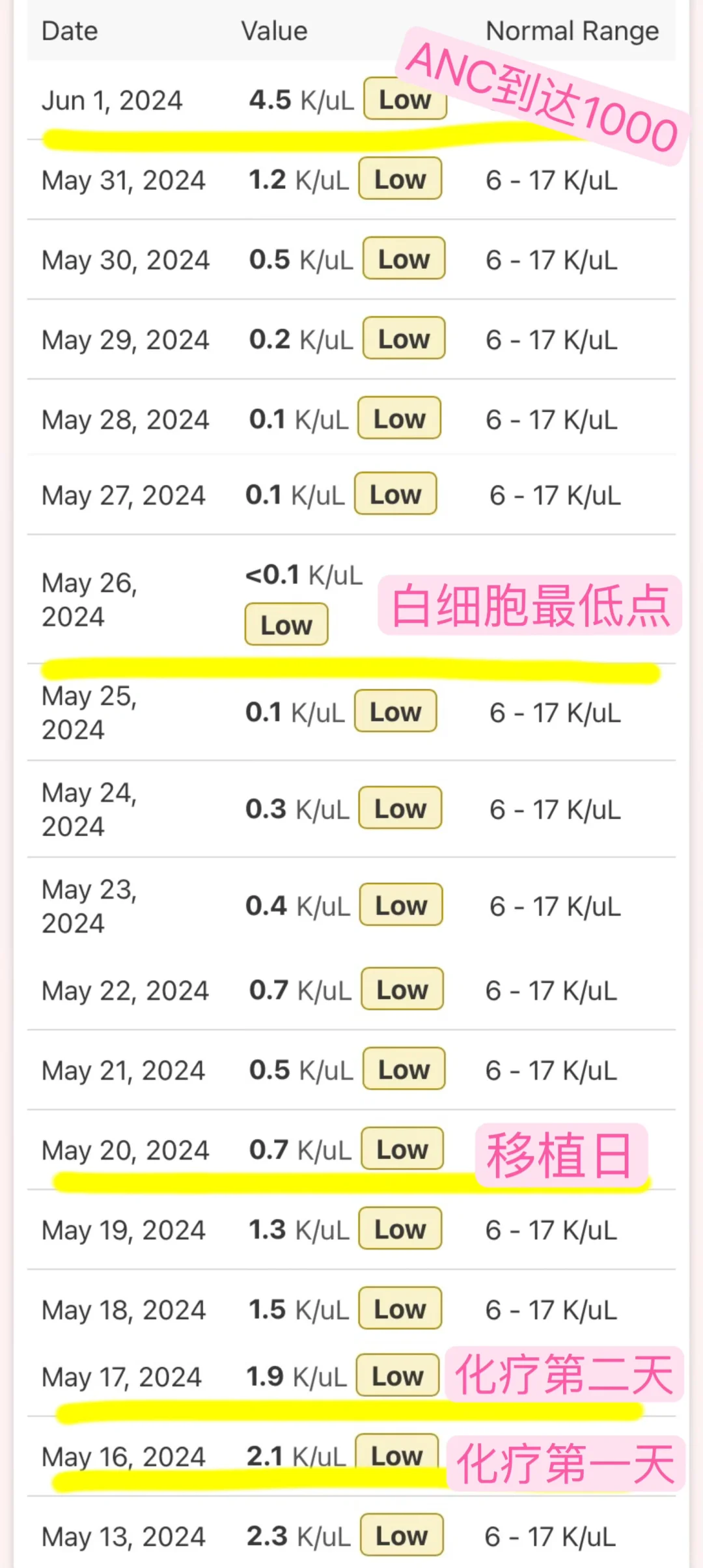 妹妹基本达到出院标准了