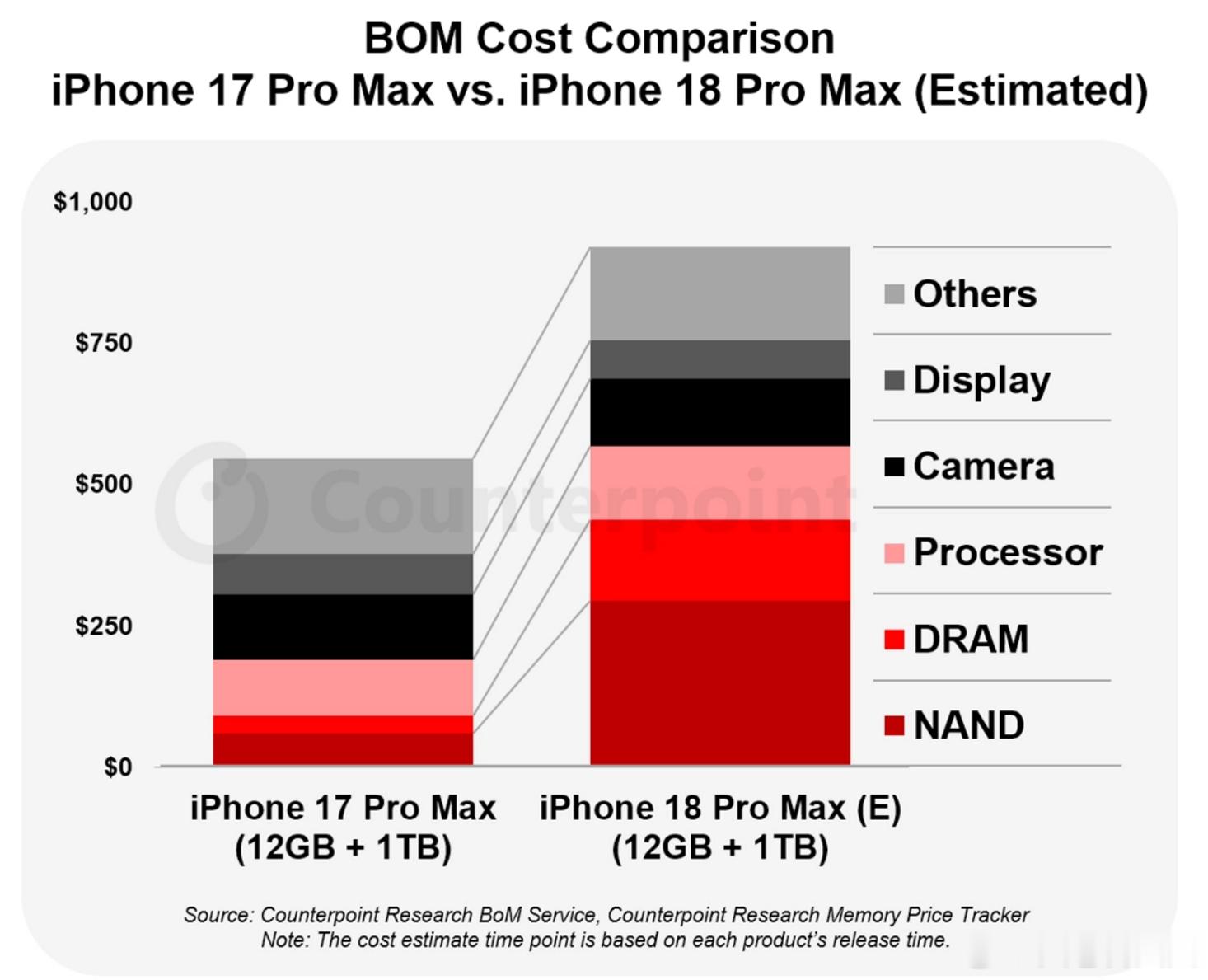 对于苹果即将发布的新一代旗舰机型来说，iPhone 18系列迎来售价上调几乎已经