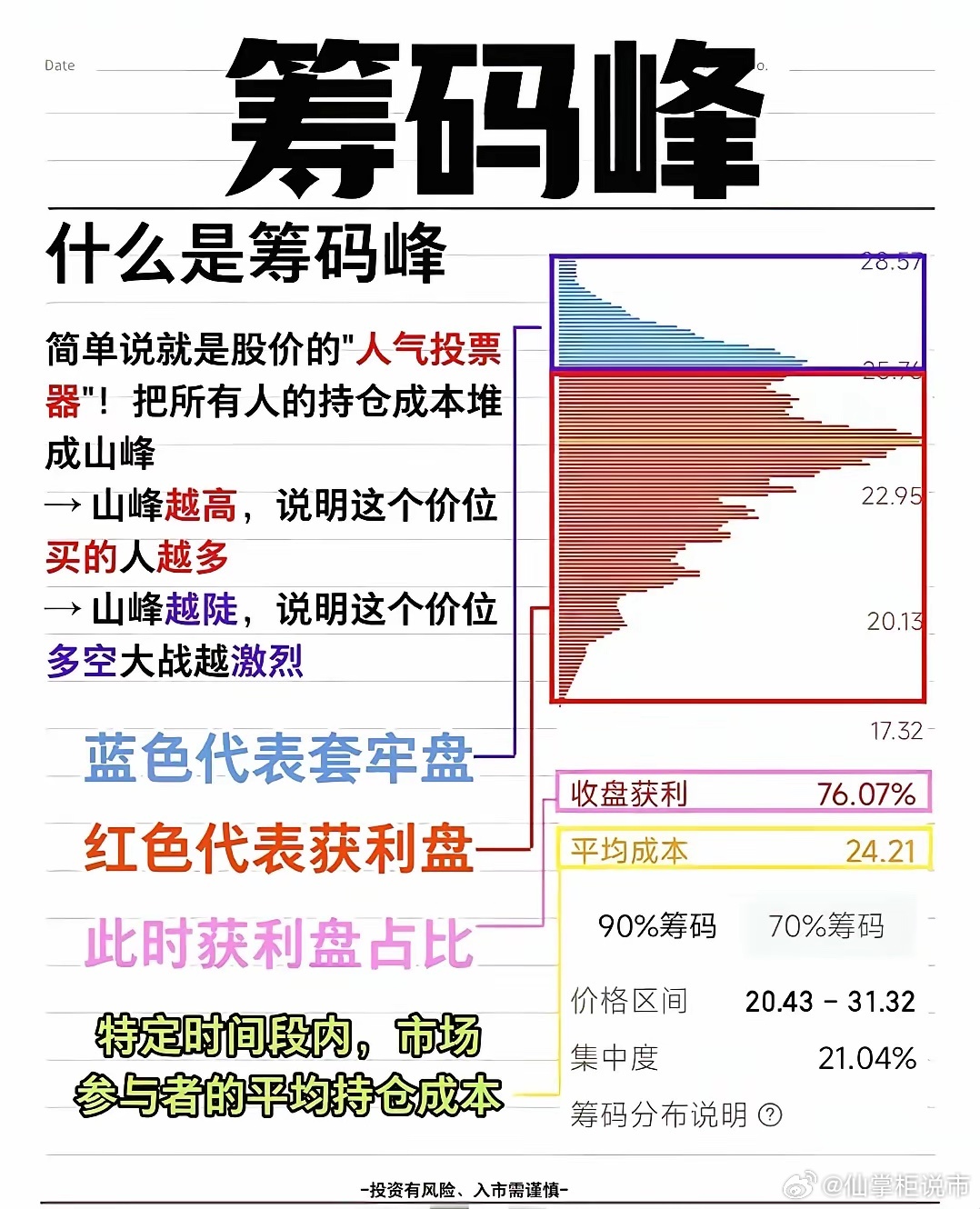 炒股时，主力出货还是洗盘，看筹码峰就有门道。很多人炒股常“一买就套、一卖就涨”，