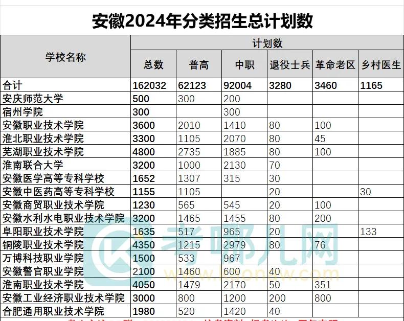安徽省2024年分类招生计划相比2023年减少1万+
