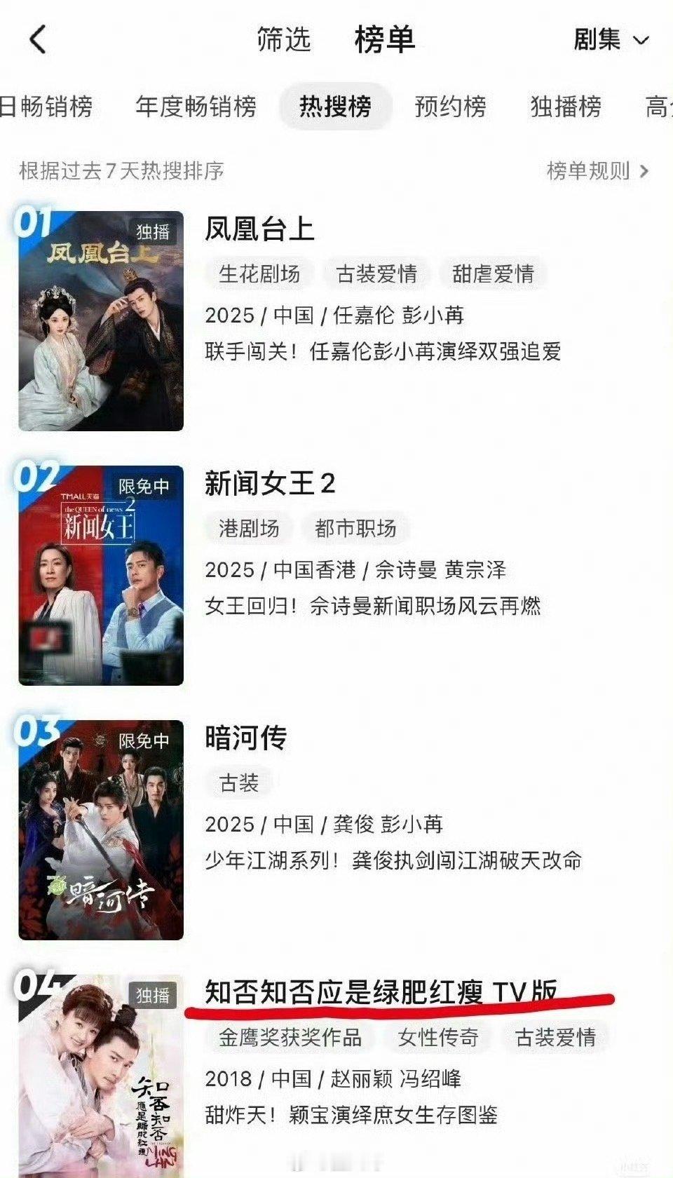 赵丽颖知否的含金量还在上升。都2025了，知否还在👖的热搜榜Top4，前三是近
