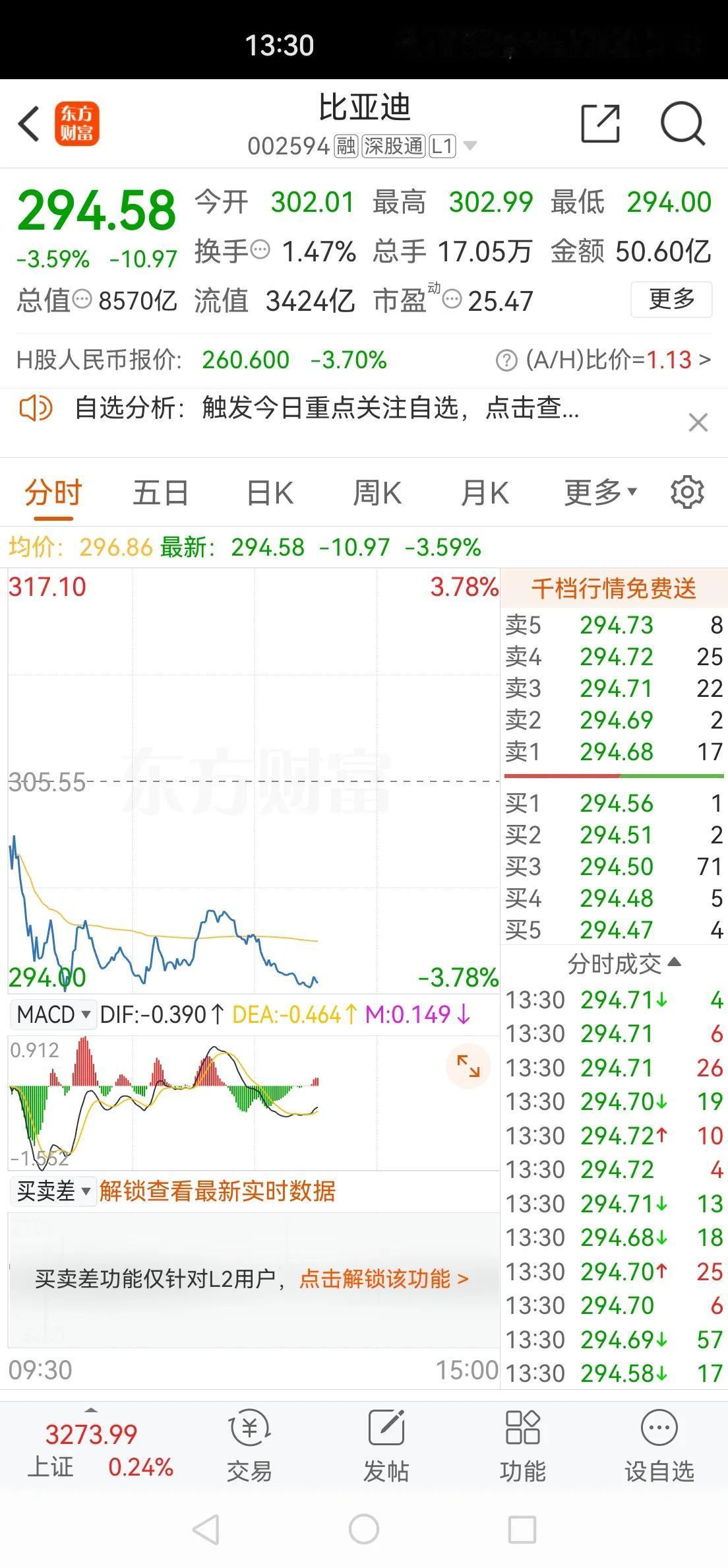 比亚迪昨天发布了史上最好的财报，首次季度营收超过了特斯拉，今天却逆势大跌，引得小