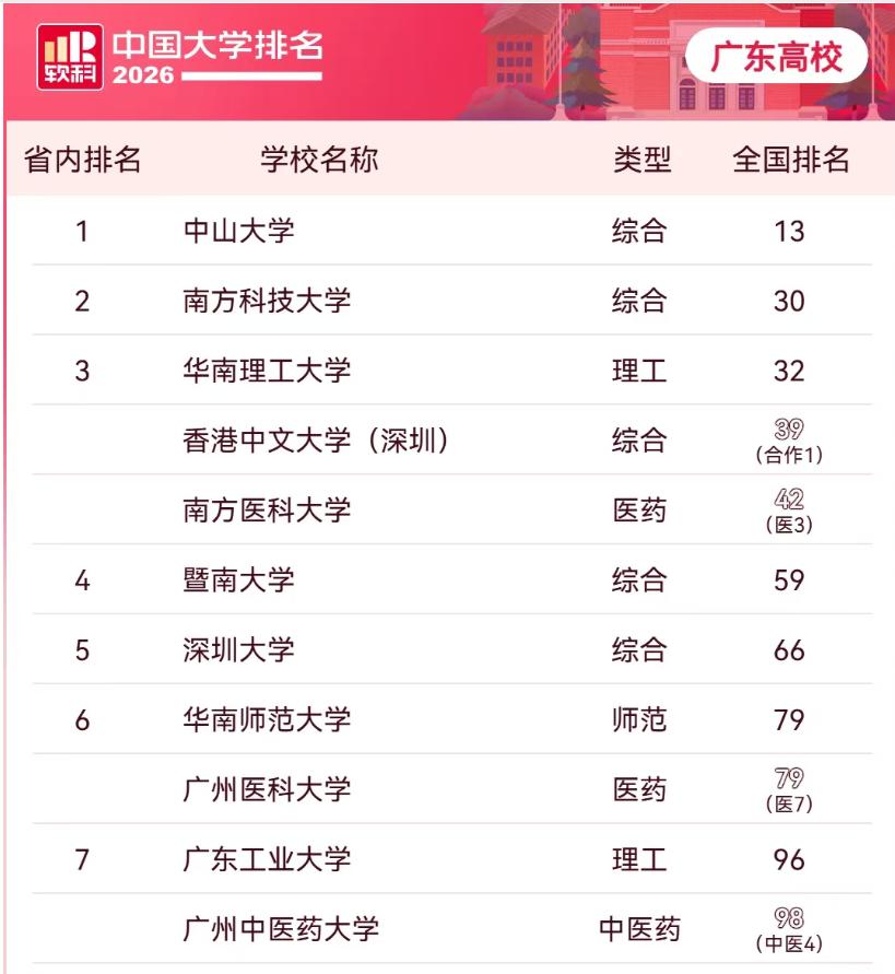 中山大学作为广东省人民心目中最好的大学，2026年全国高校排名是多少？

软科中