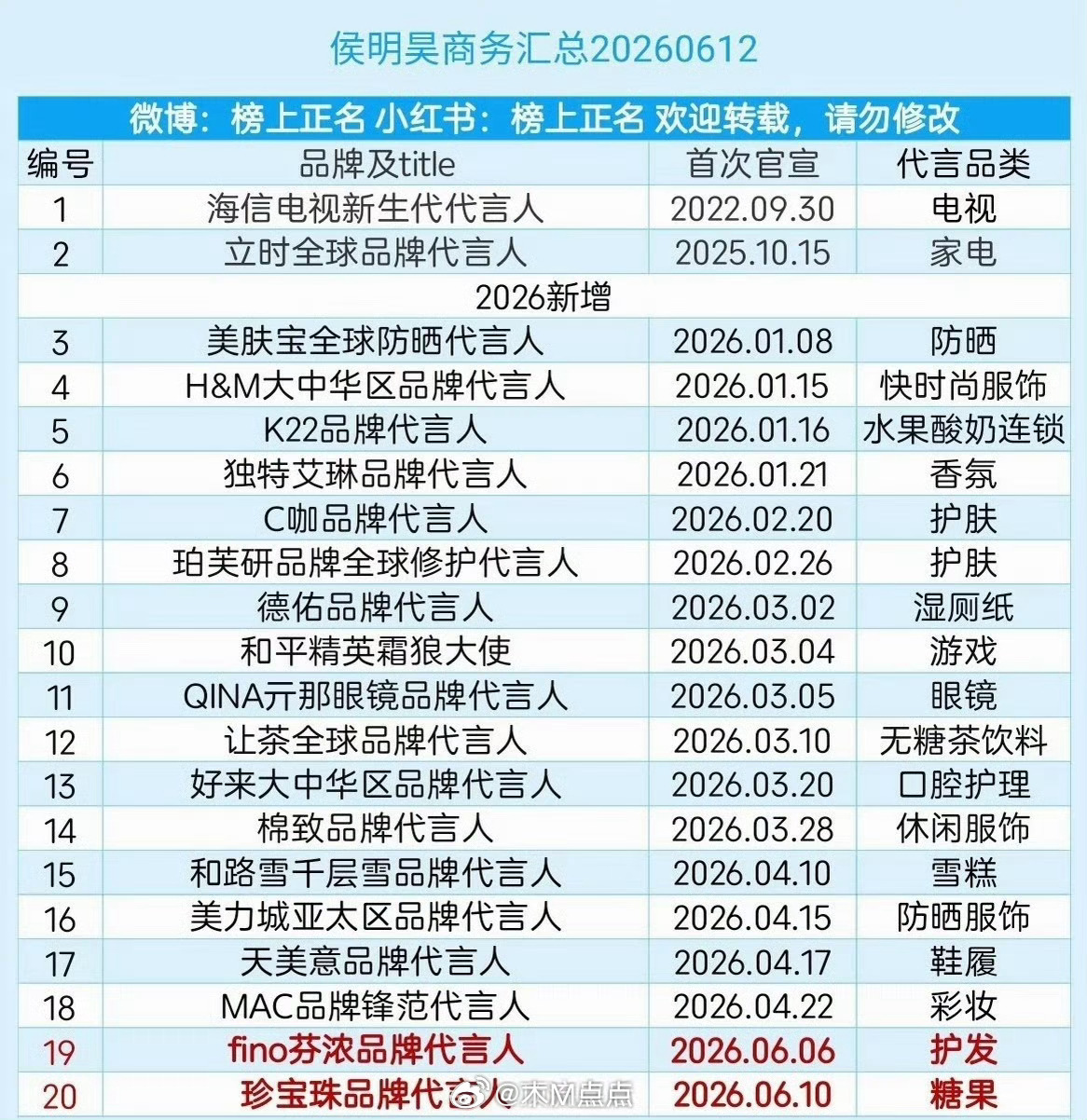 粉丝为侯明昊准备的长生骨开机应援蛮大气的。该说不说小侯今年也是商务、唱歌、演戏多