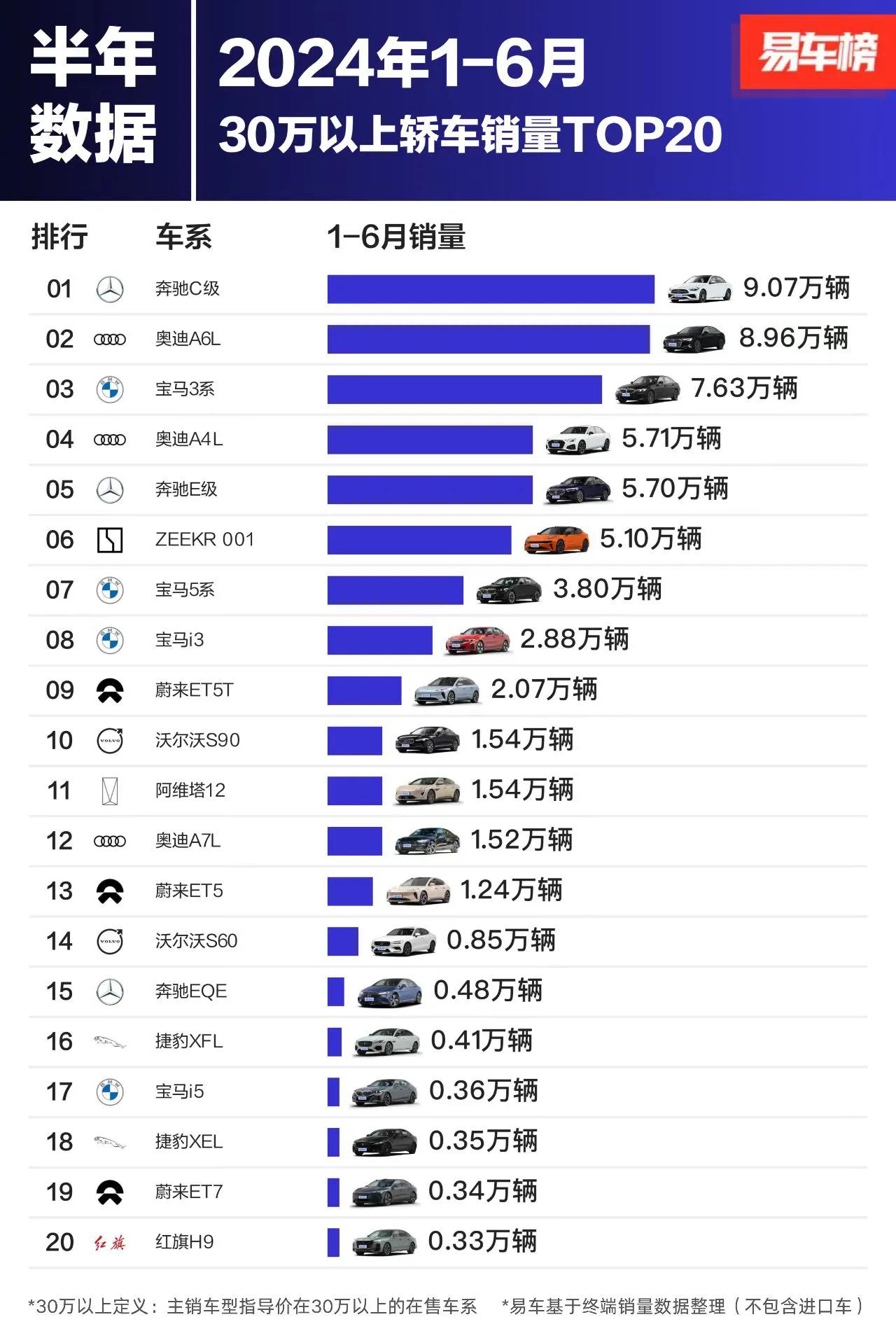 1-6月国内售价30万以上轿车销量TOP20
奔驰C级，9.07万辆
奥迪A6L