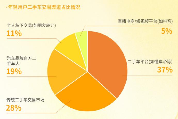 二手车平台，正在成为年轻人的“熟人”
最近看到懂车帝的报告，说现在37%的年轻人