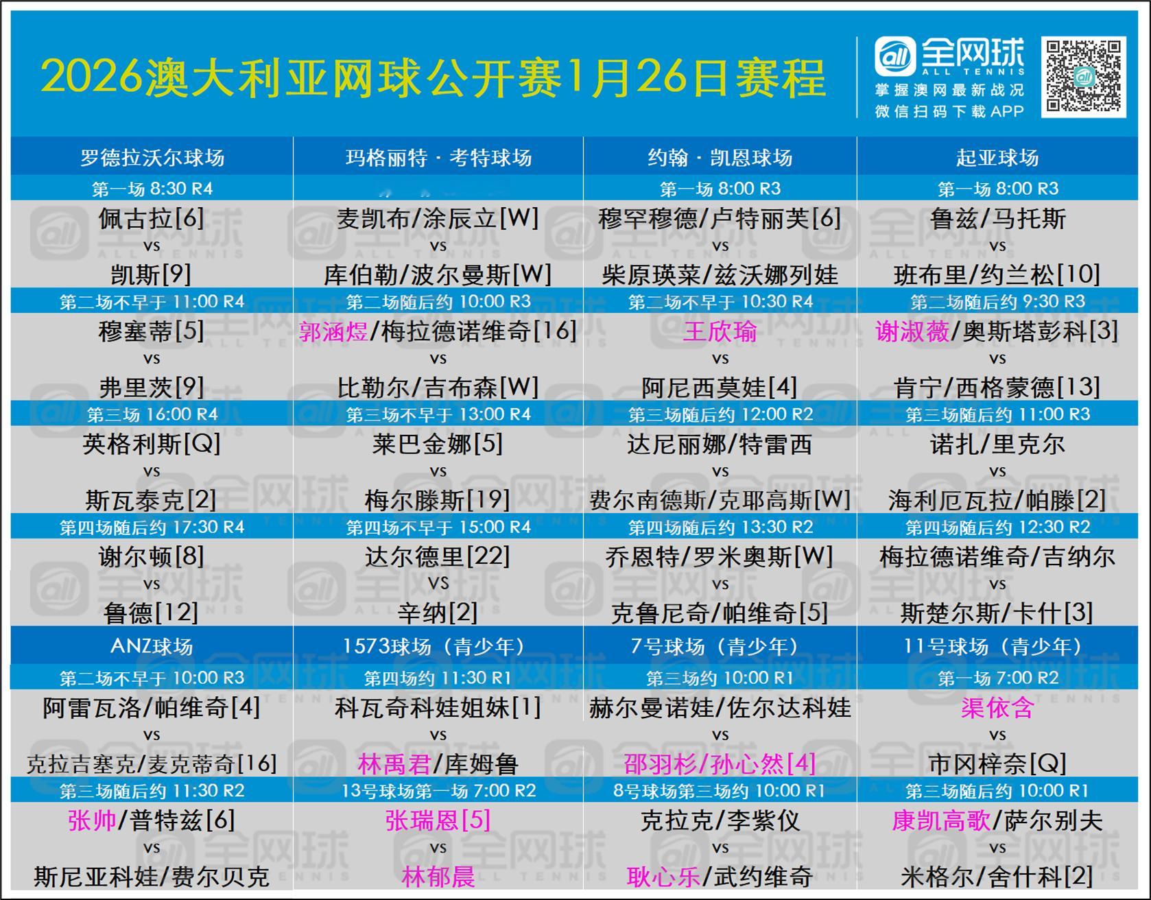 澳网1.26（周一）赛程女单焦点战：王欣瑜vs阿尼西莫娃 这很澳网澳网2026网