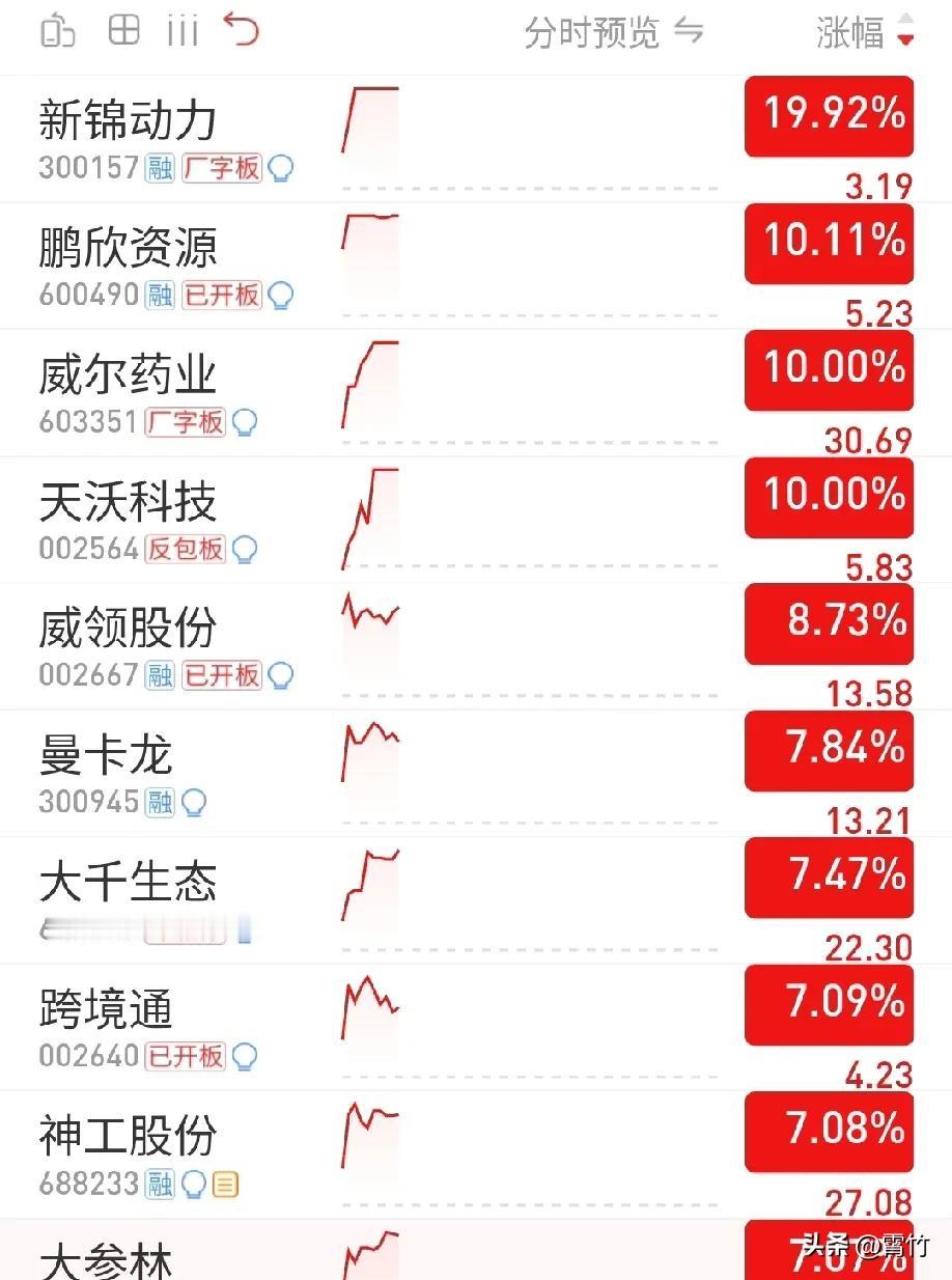 在股市赚嗨的选股策略 :主力强势介入量价齐升买入就涨！（0428）