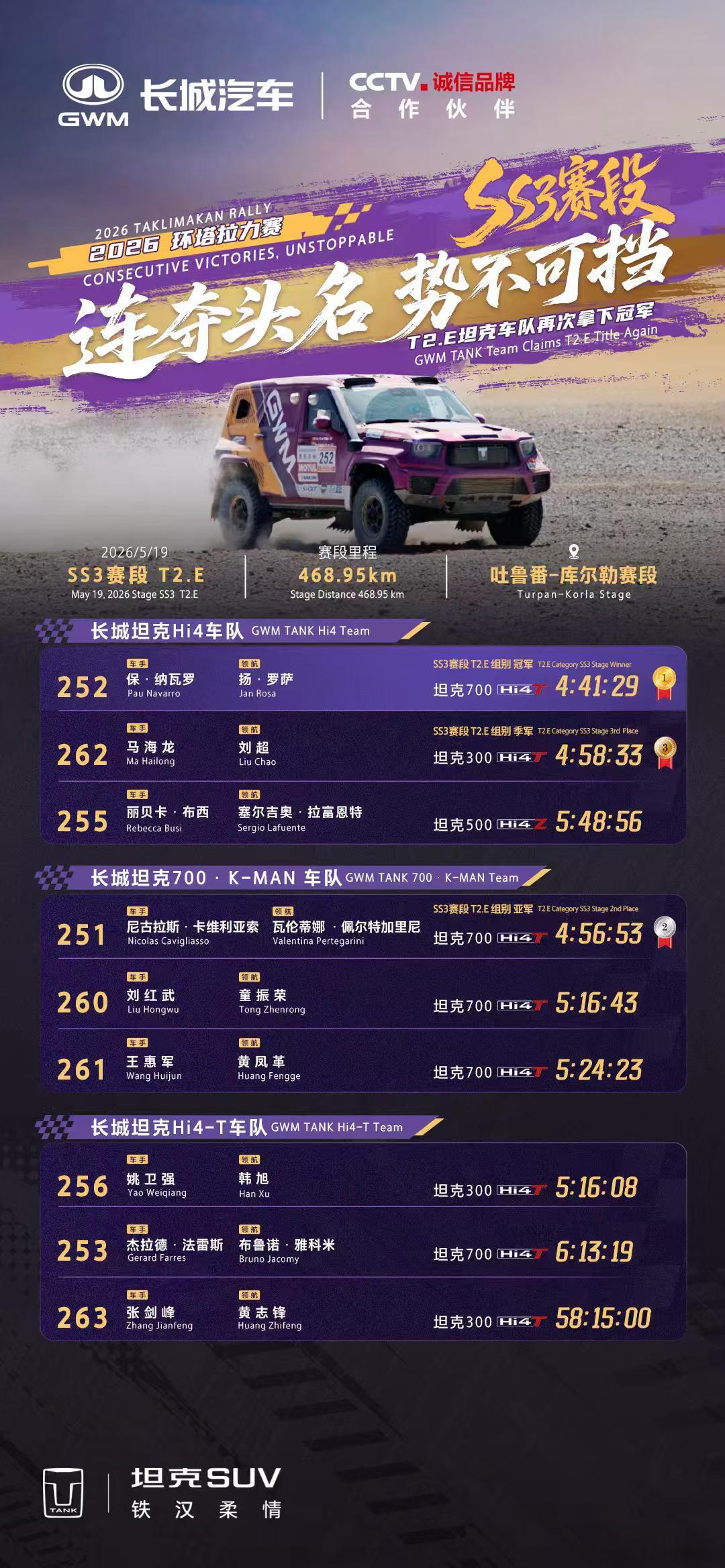 2026环塔拉力赛SS3赛段超长赛段磨砺座驾与车手极限坦克车队夺得第三个赛段冠军