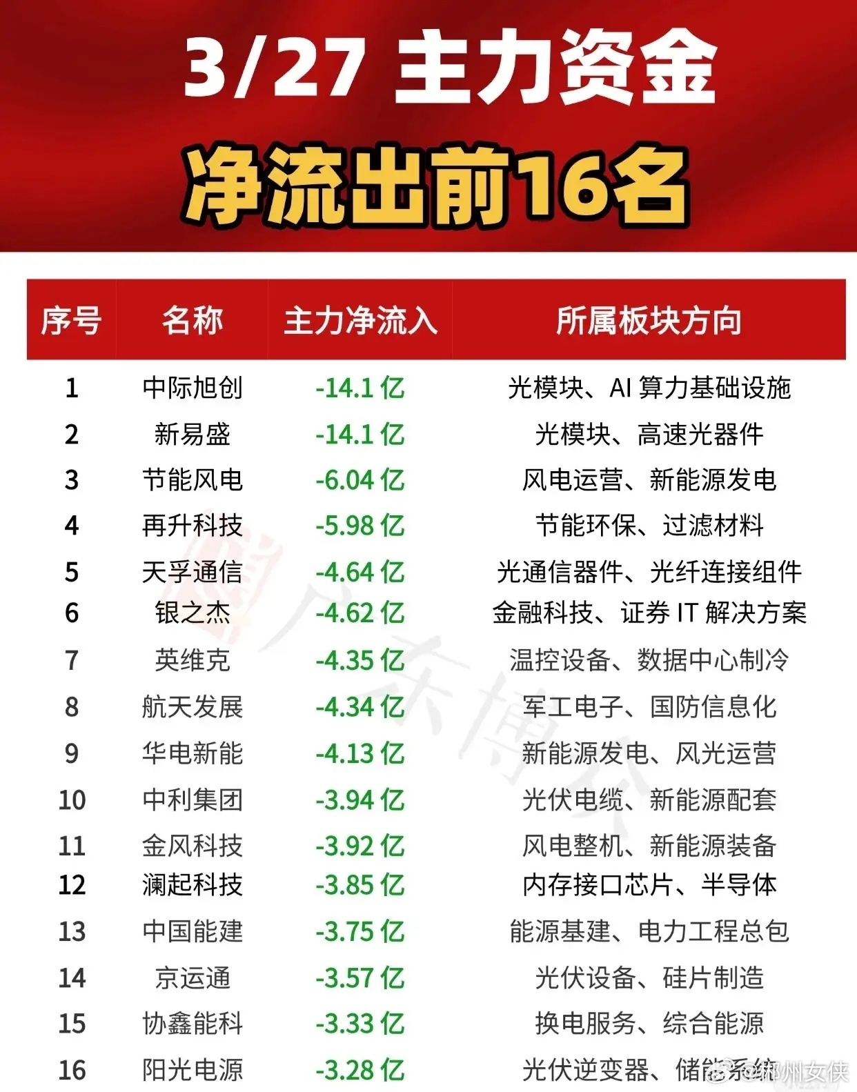 3月27日主力资金净流出前16名，中际旭创、新易盛均净流出14.1亿居首，节能风