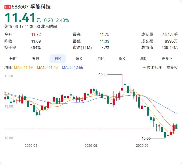 孚能科技正在加速冲向欧洲储能市场！近日，孚能科技与德国能源技术公司WLF Ene