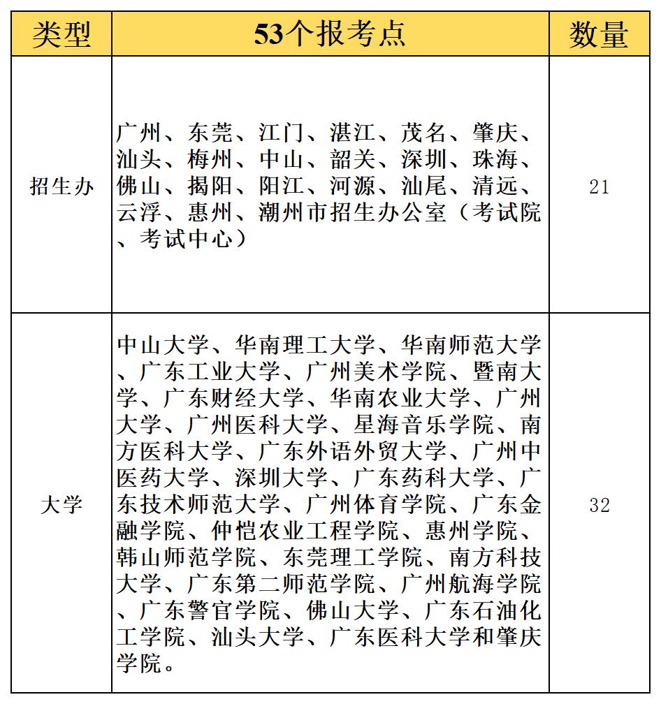 考研报名即将开始，在广东考怎么选报考点？。参考多年规律，26年硕士研究...