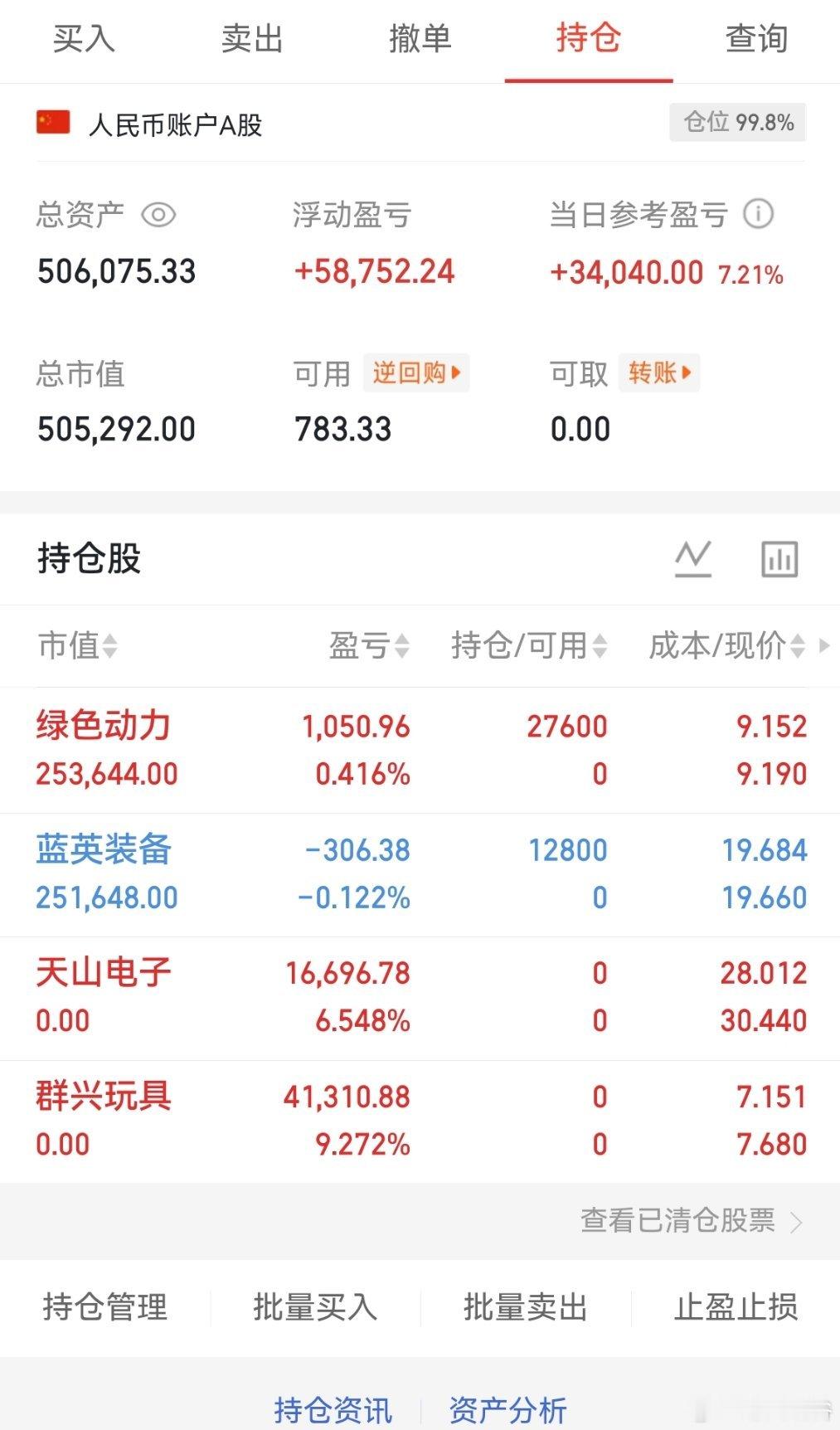 个人实盘记录第二阶段第1天启动资金50万目前资金：506075今日交易卖出：群兴