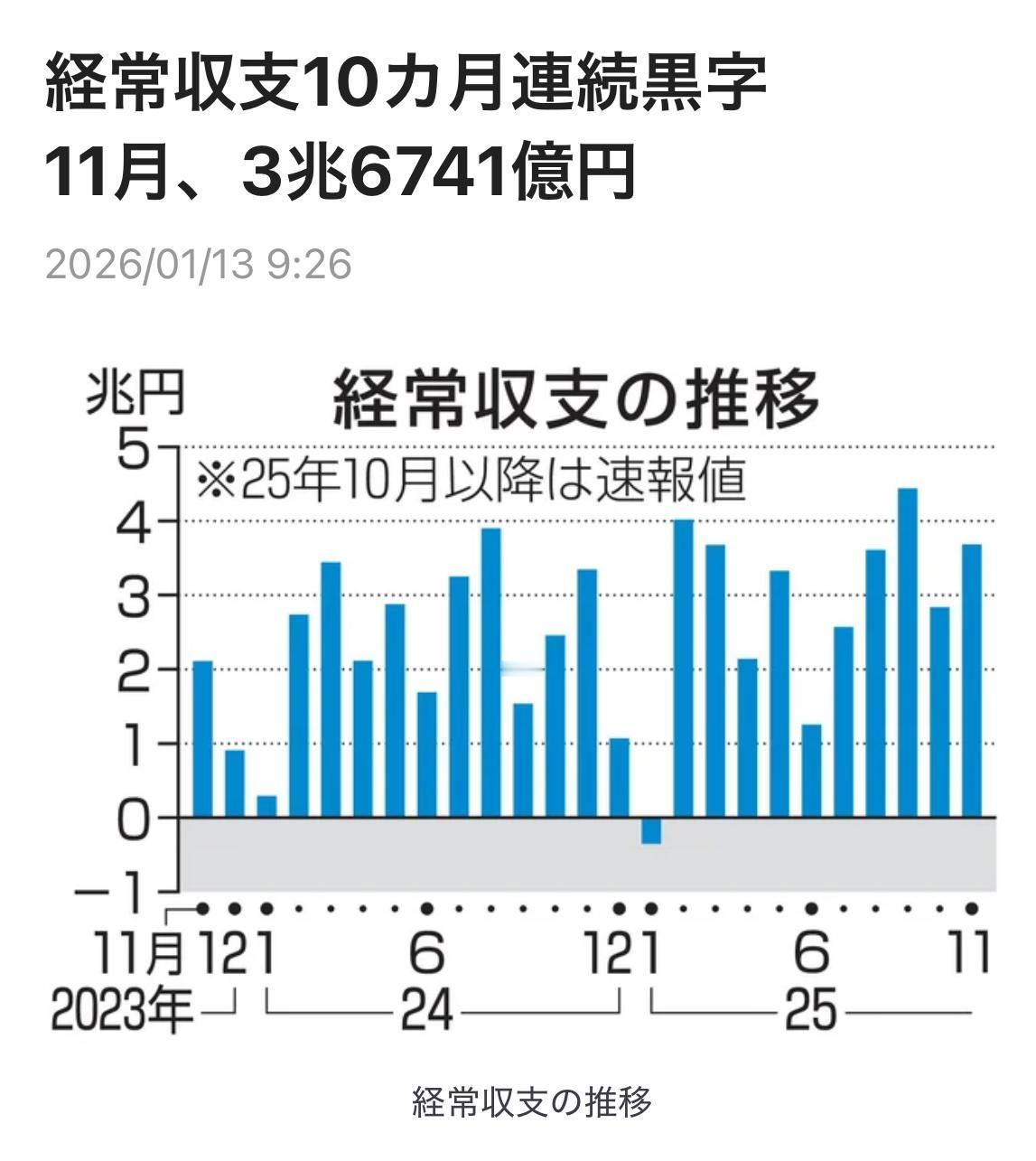 据日本政府财务省1月13日发布2025年11月的国际収支速报，显示和海外的物及服