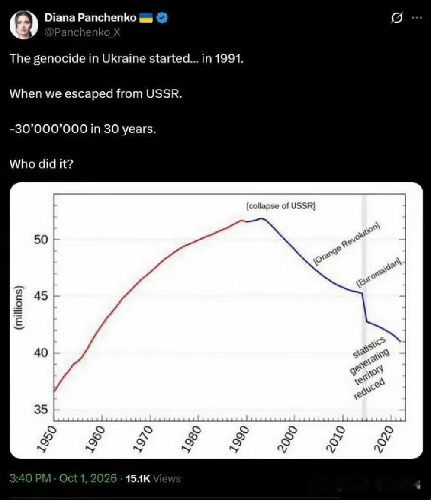 乌克兰人口跌近2000万大关。
伟人当年曾说过：“存人失地，人地皆存；存地失人，