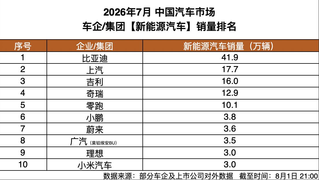 单月41.9万辆！2026年7月比亚迪汽车再次交出优异的月销量成绩单，海内外市场
