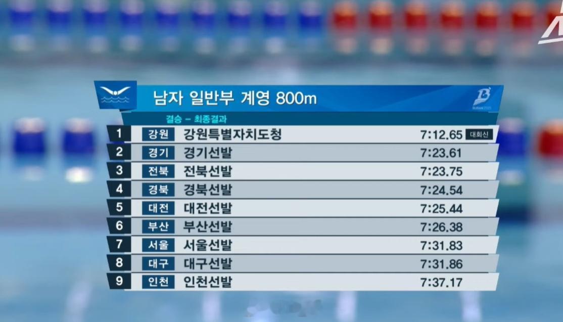 第106届韩国体育节 男4x200自接成年组决赛黄宣优、金禹旻领衔的江原道队7: