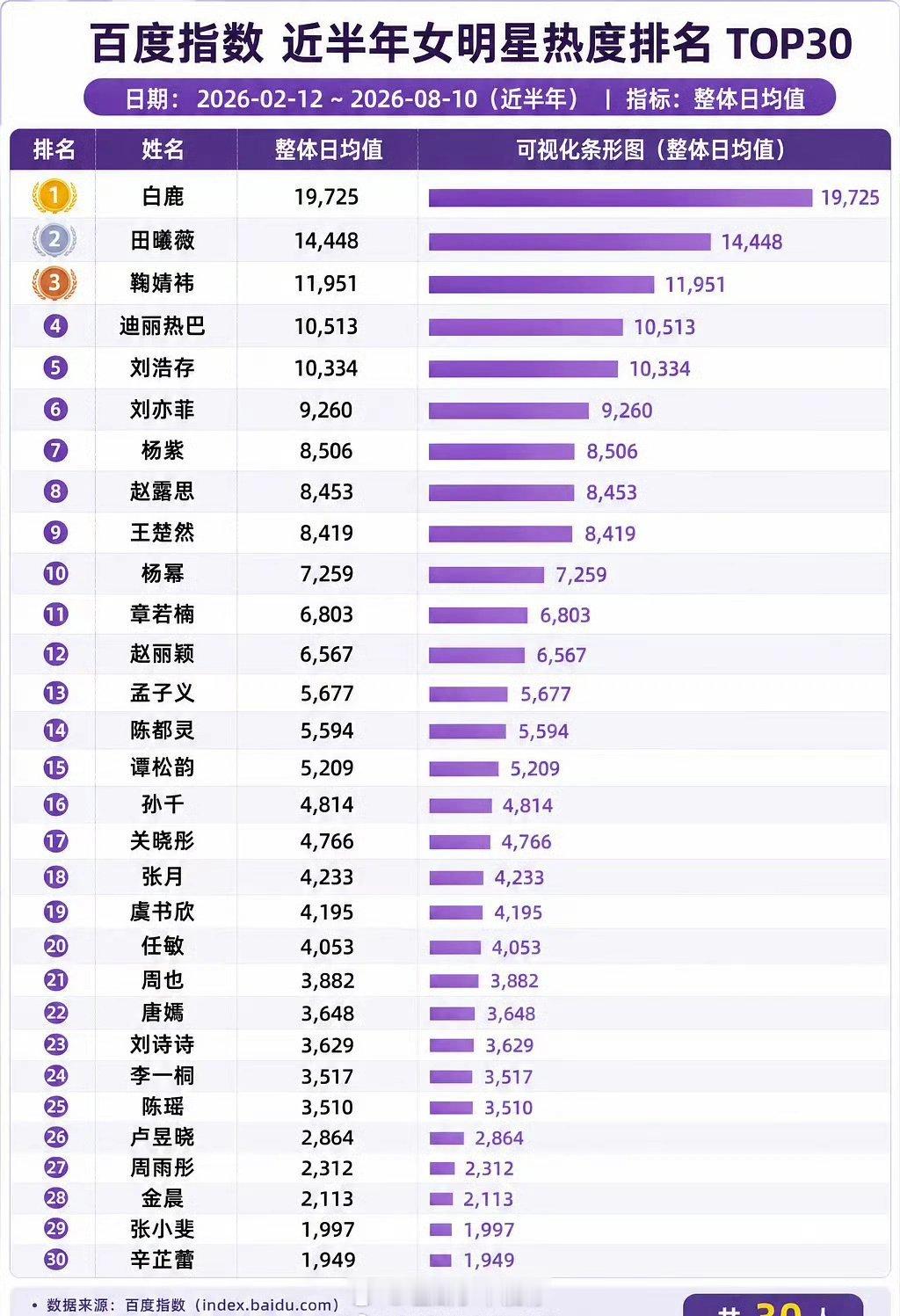2026近半年女明星百指排名，白鹿白指第一 